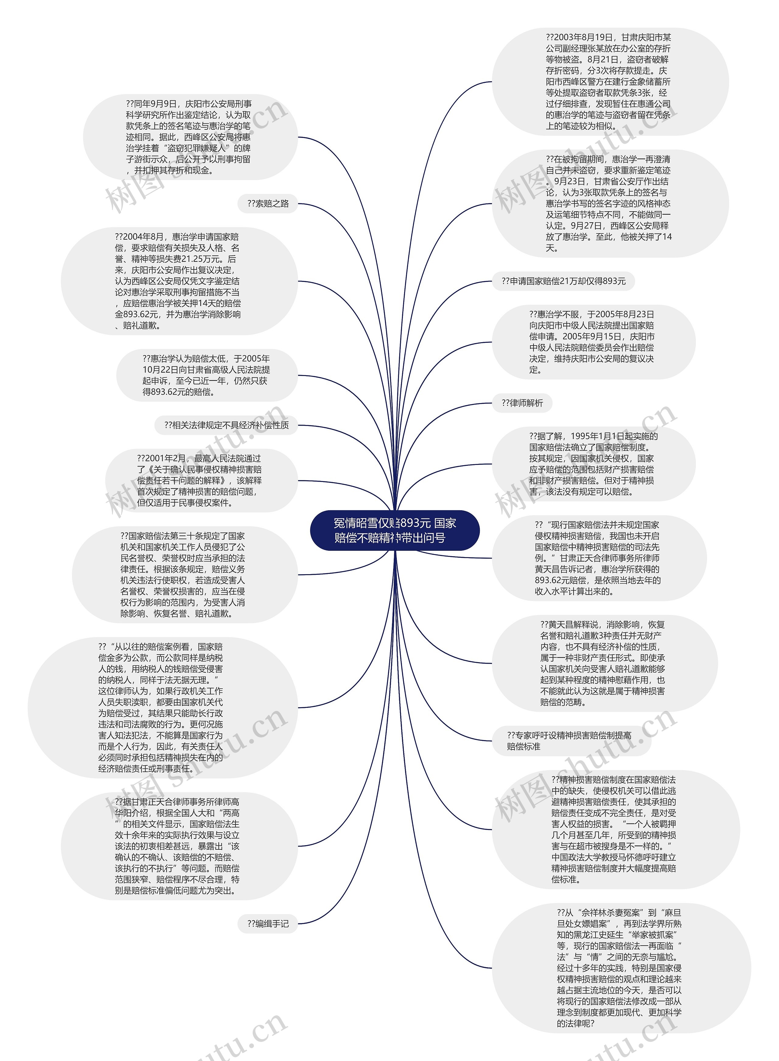 冤情昭雪仅赔893元 国家赔偿不赔精神带出问号   思维导图