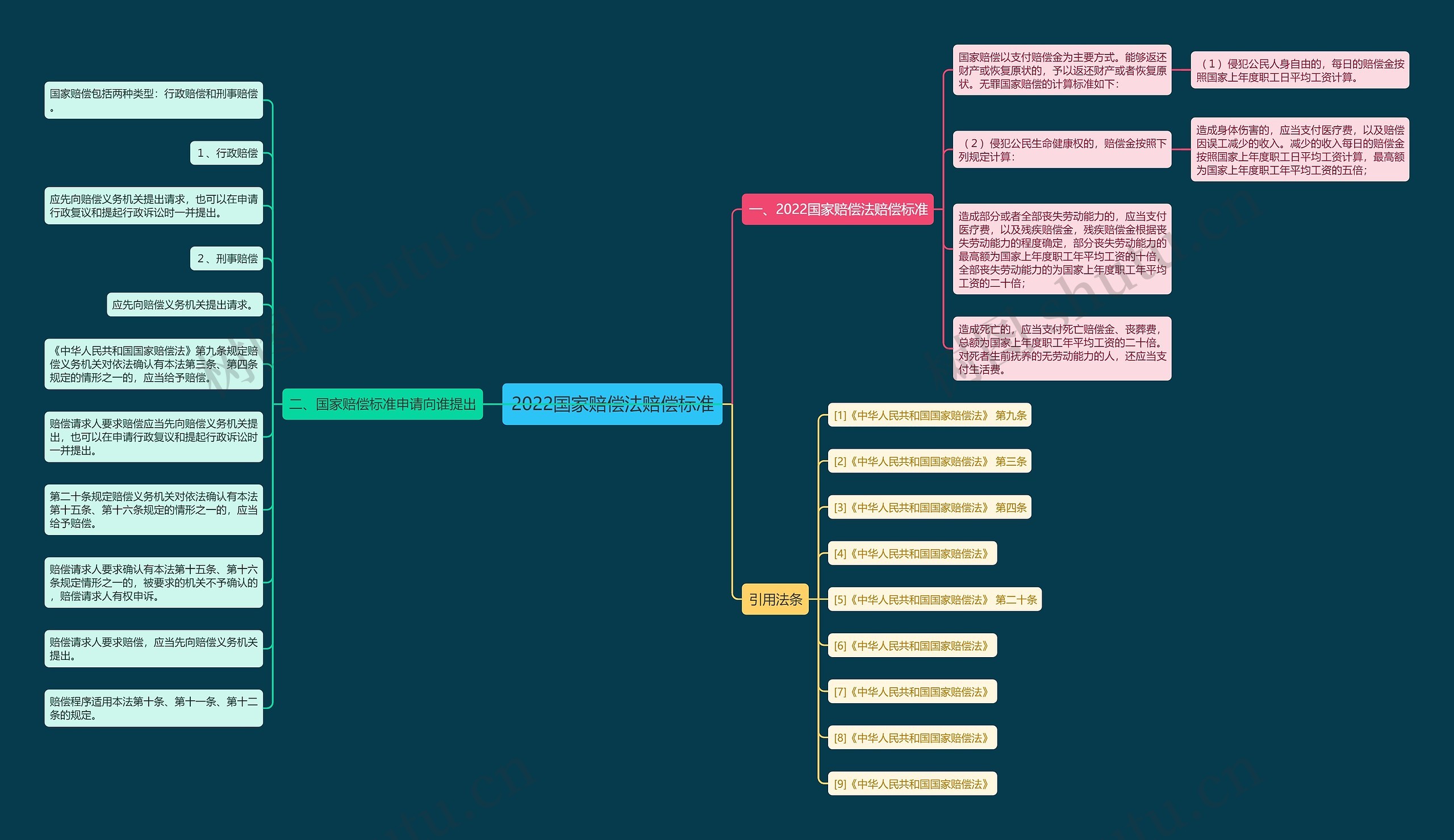 2022国家赔偿法赔偿标准思维导图