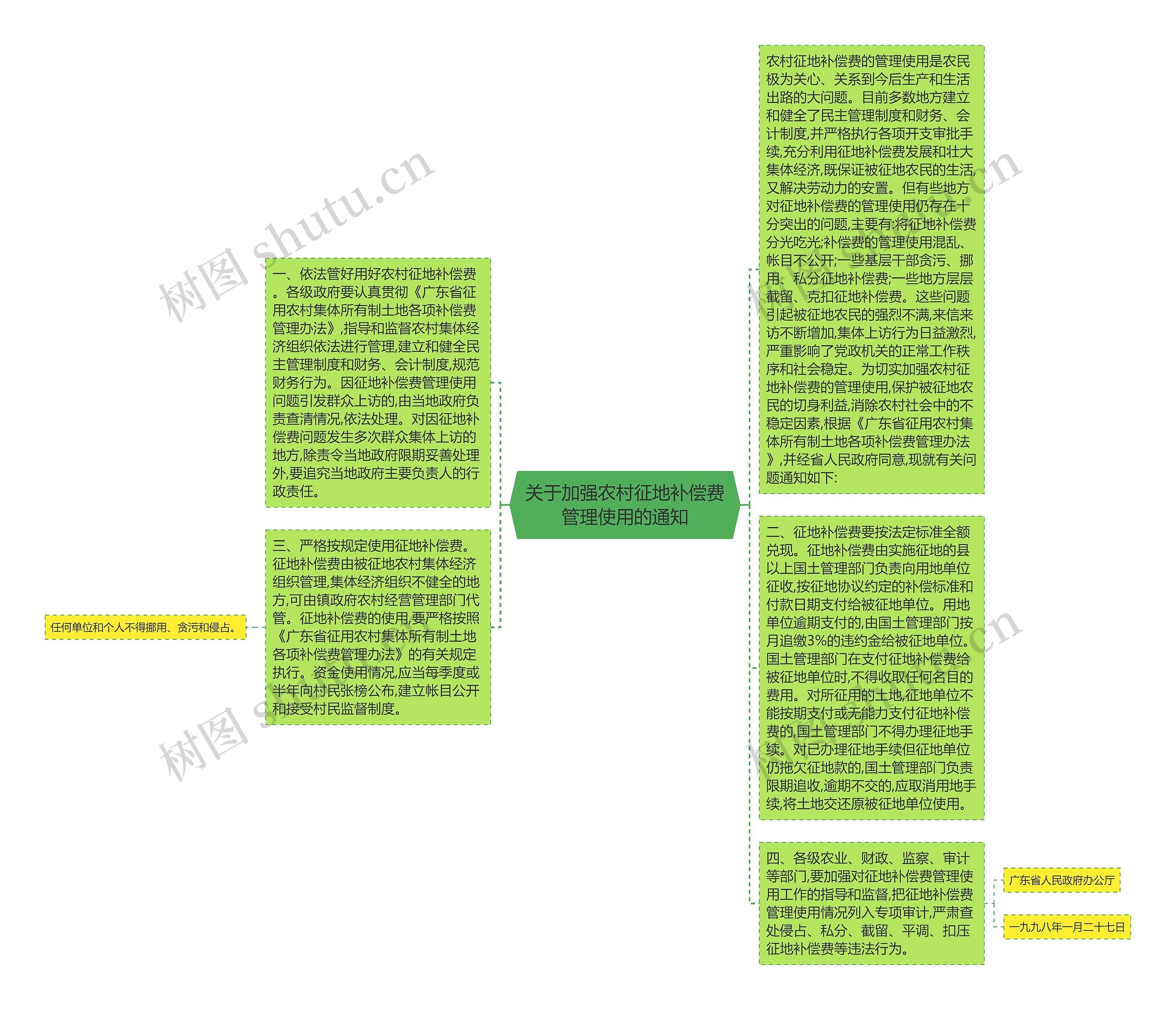 关于加强农村征地补偿费管理使用的通知思维导图