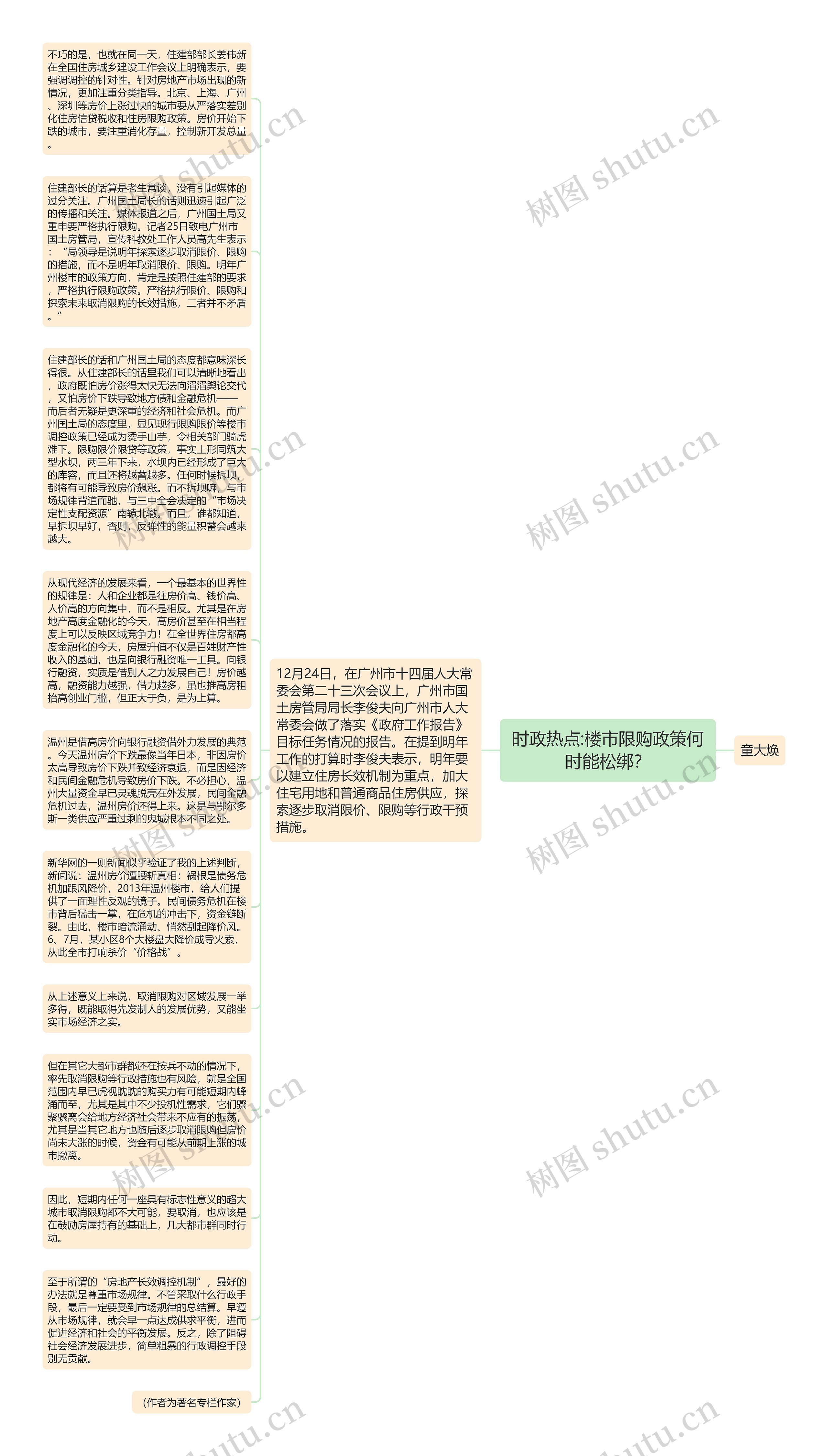 时政热点:楼市限购政策何时能松绑？思维导图