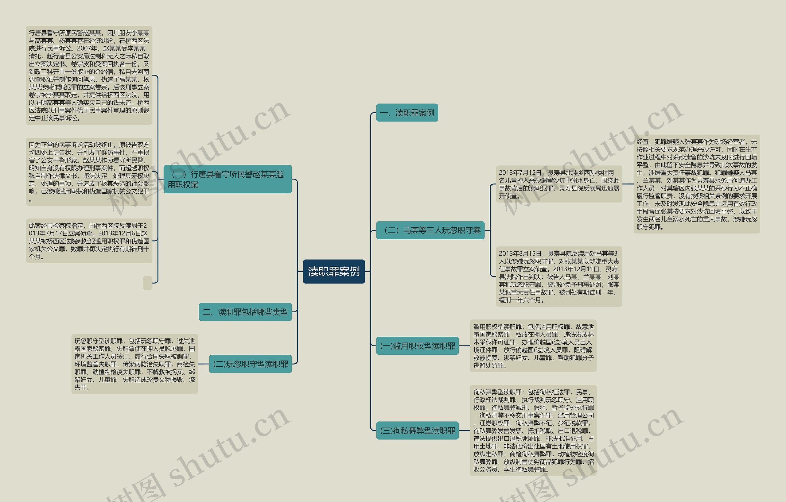 渎职罪案例思维导图