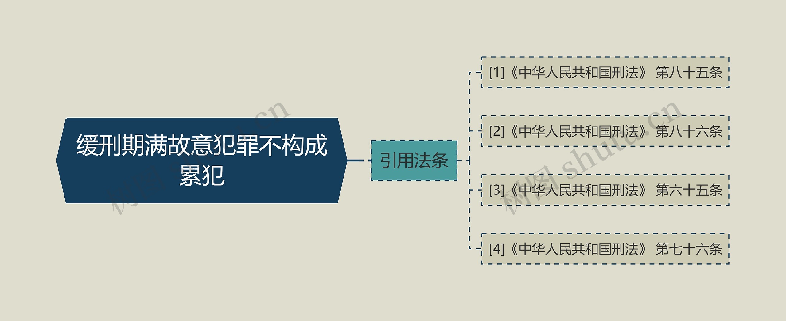 缓刑期满故意犯罪不构成累犯思维导图