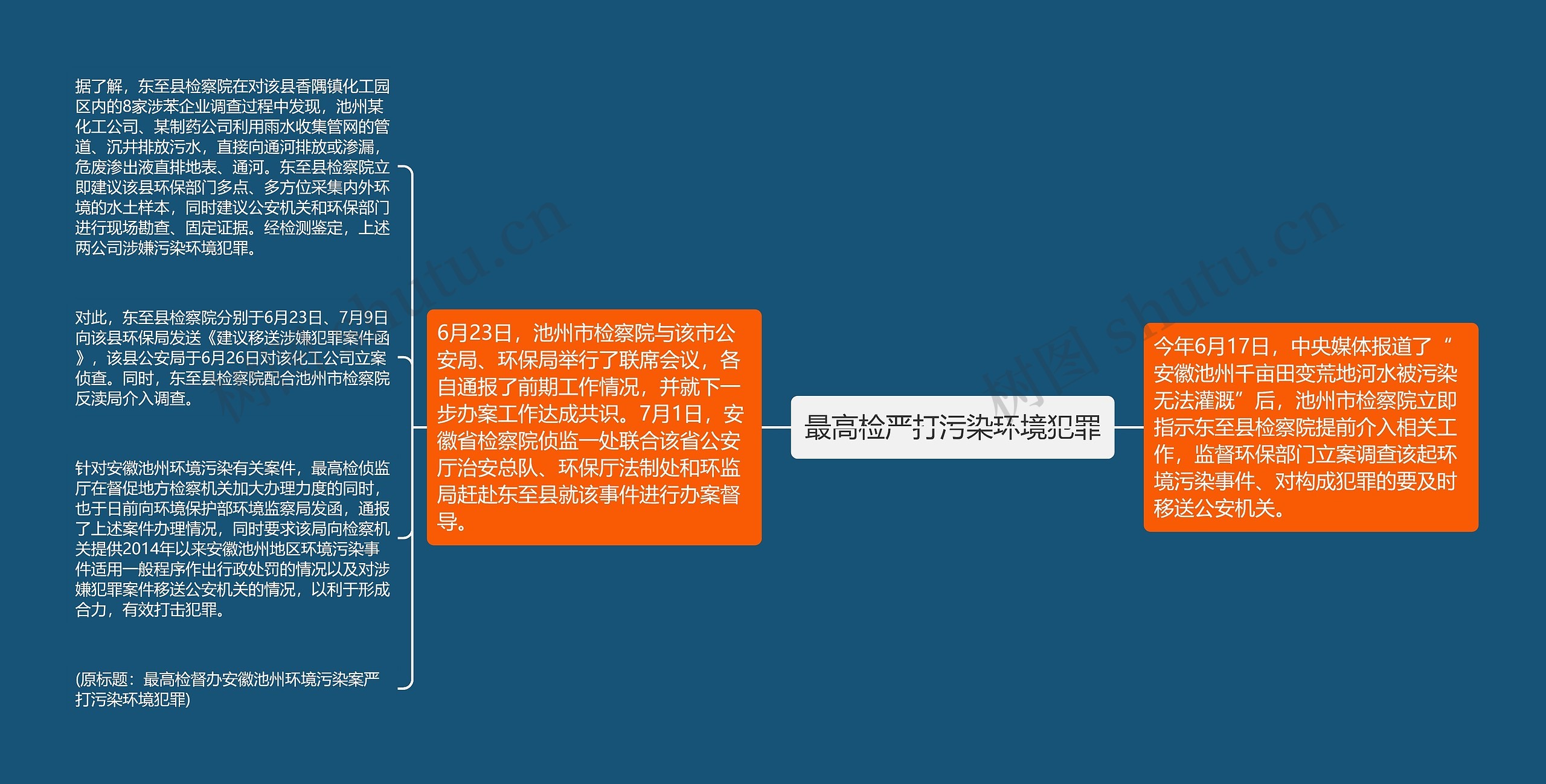 最高检严打污染环境犯罪思维导图