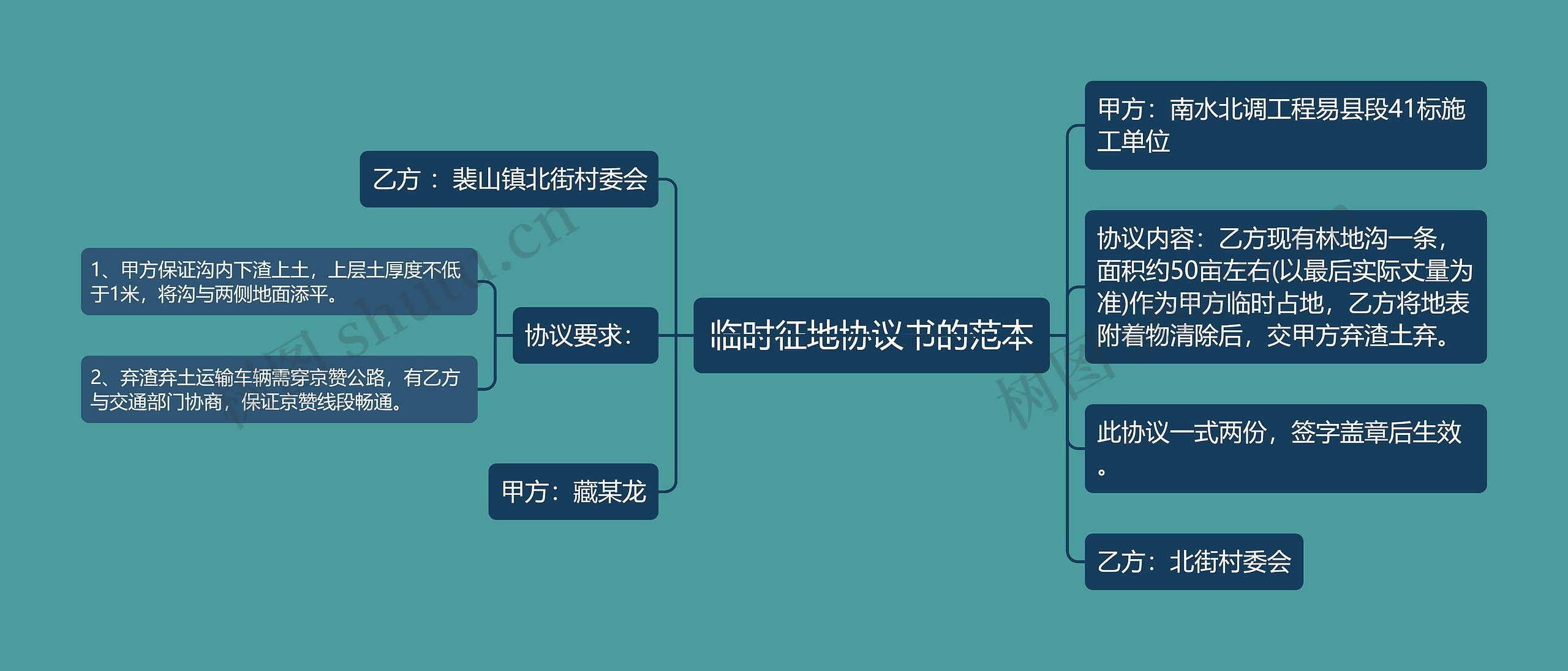 临时征地协议书的范本思维导图