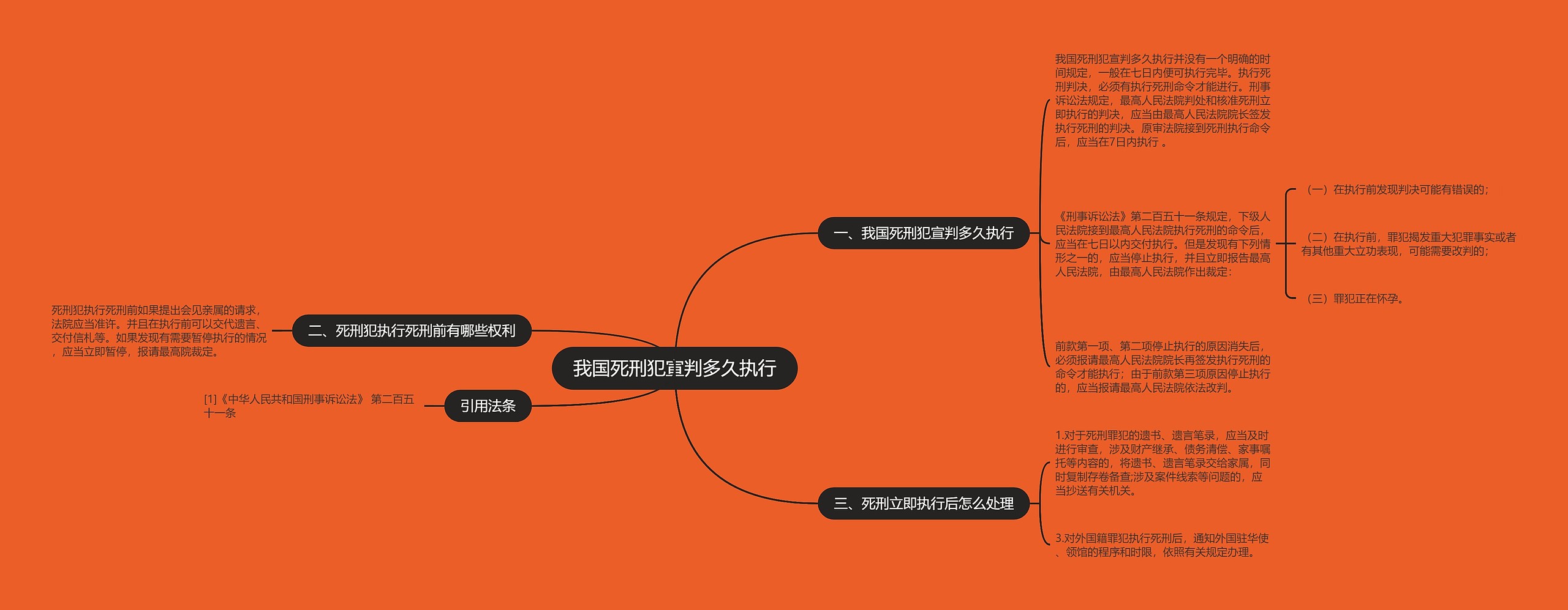 我国死刑犯宣判多久执行思维导图