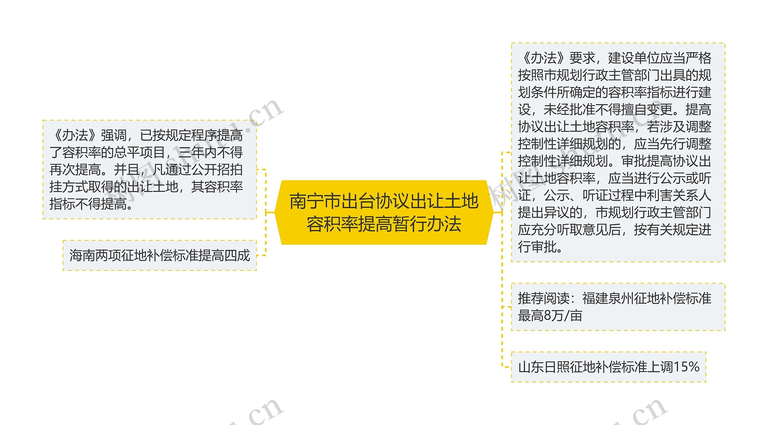 南宁市出台协议出让土地容积率提高暂行办法思维导图