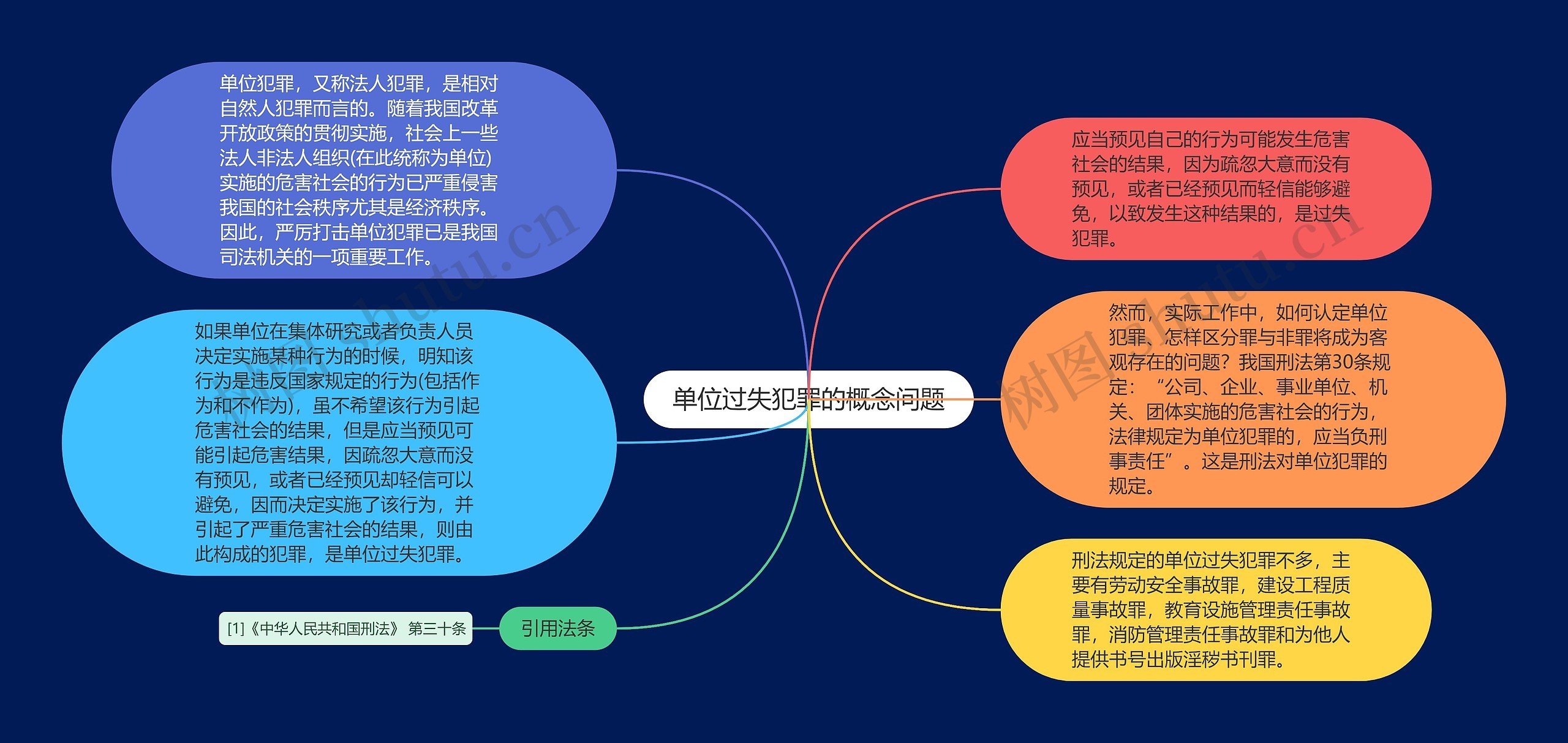 单位过失犯罪的概念问题思维导图