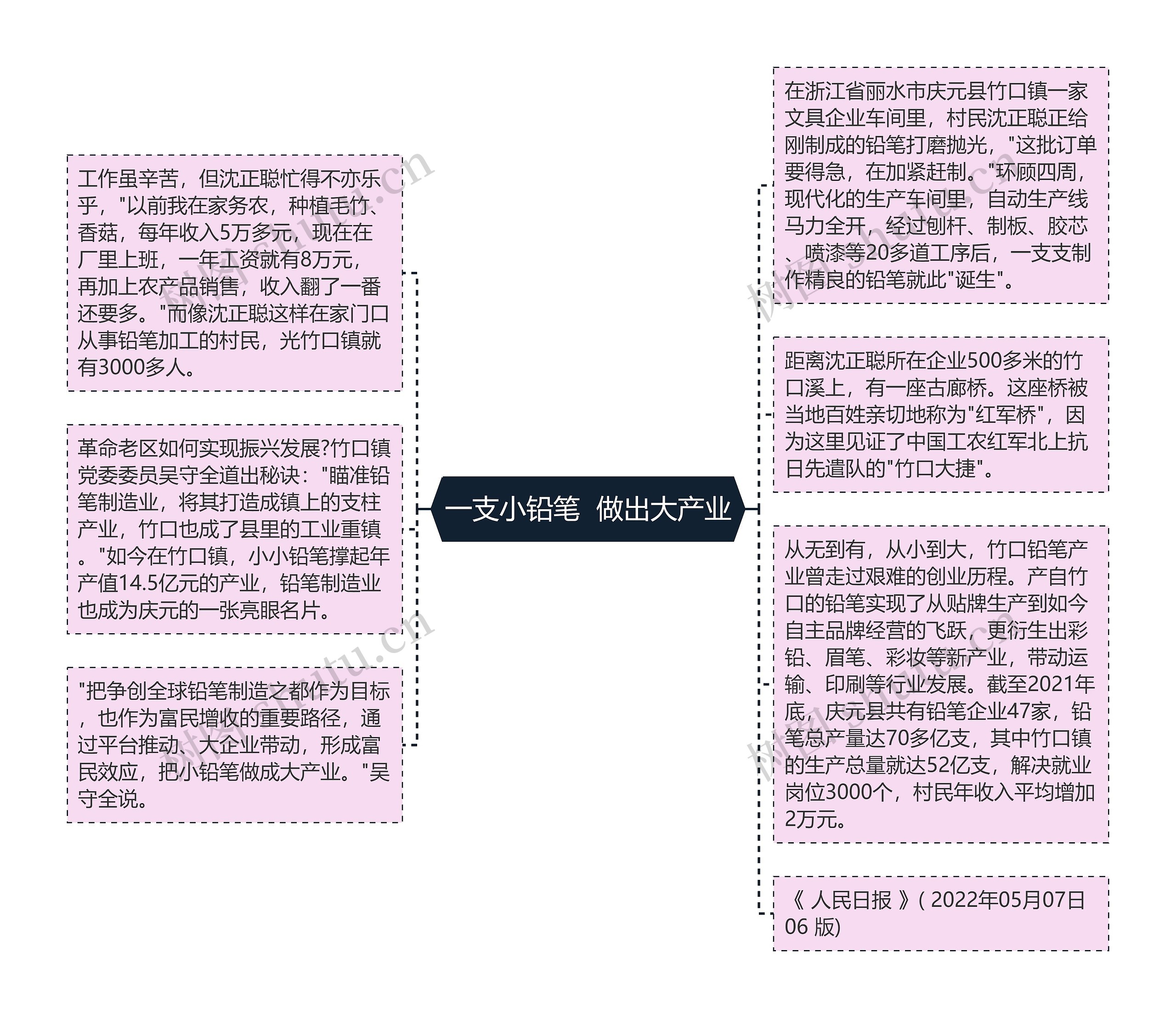 一支小铅笔  做出大产业思维导图