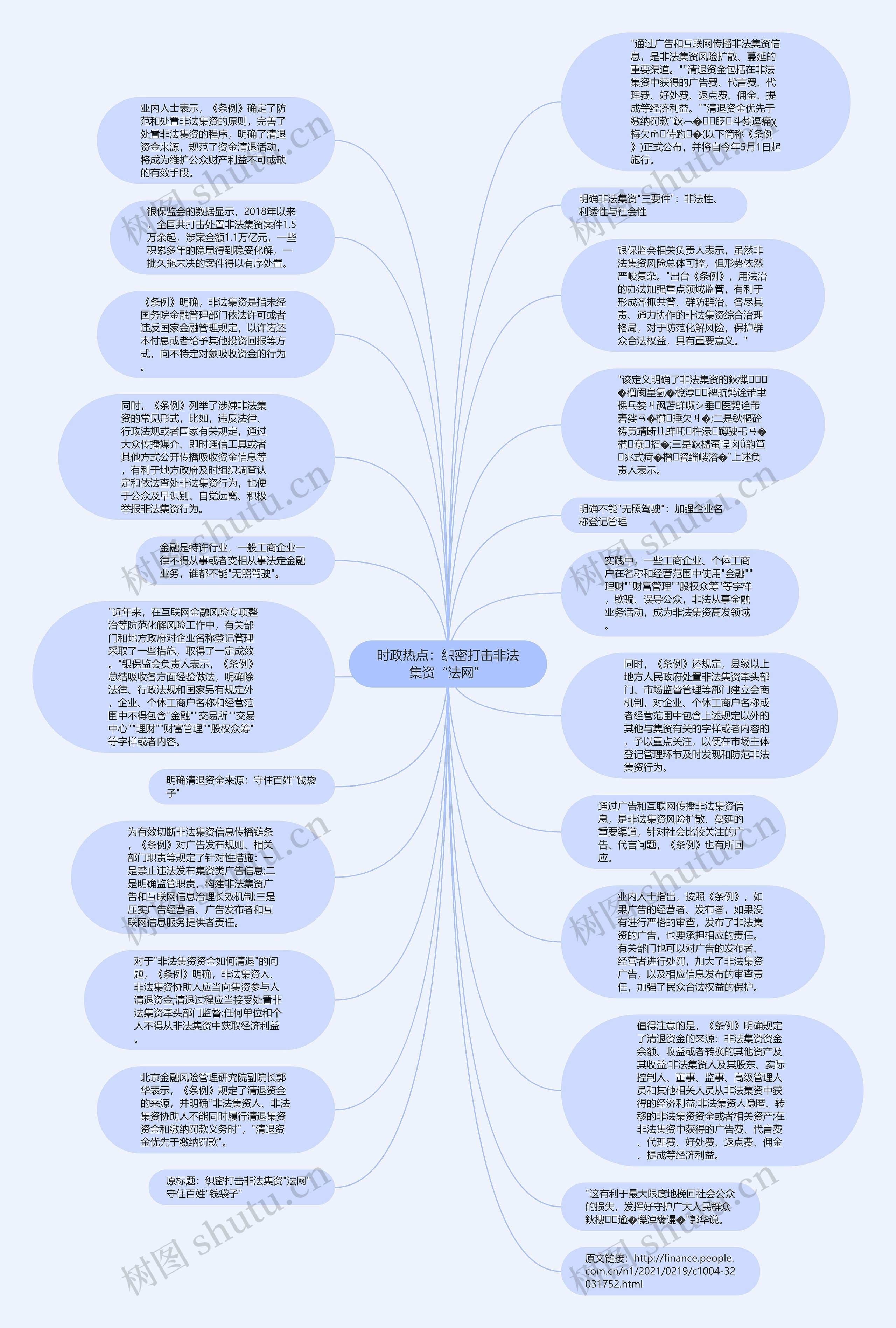 时政热点：织密打击非法集资“法网”思维导图