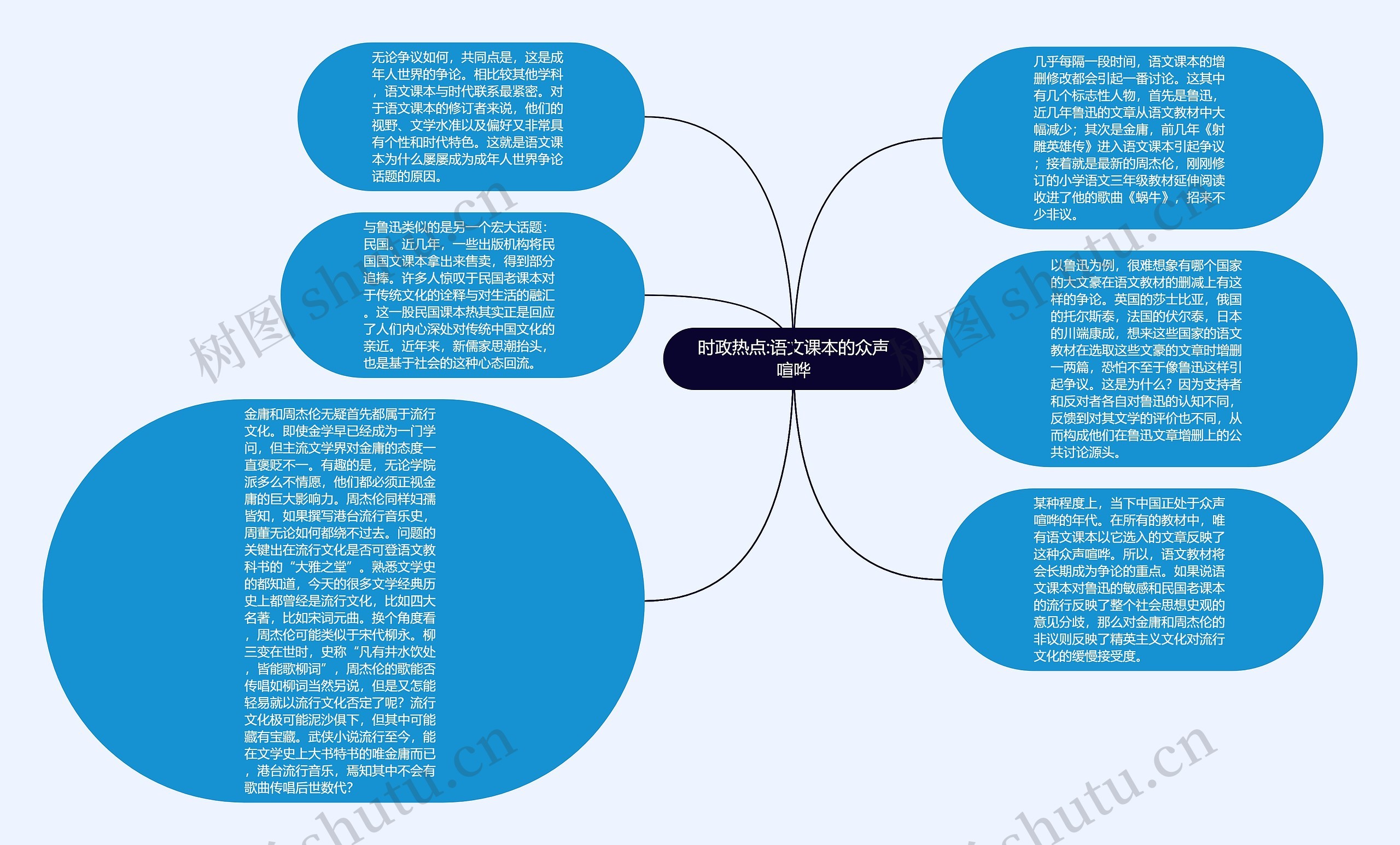 时政热点:语文课本的众声喧哗思维导图