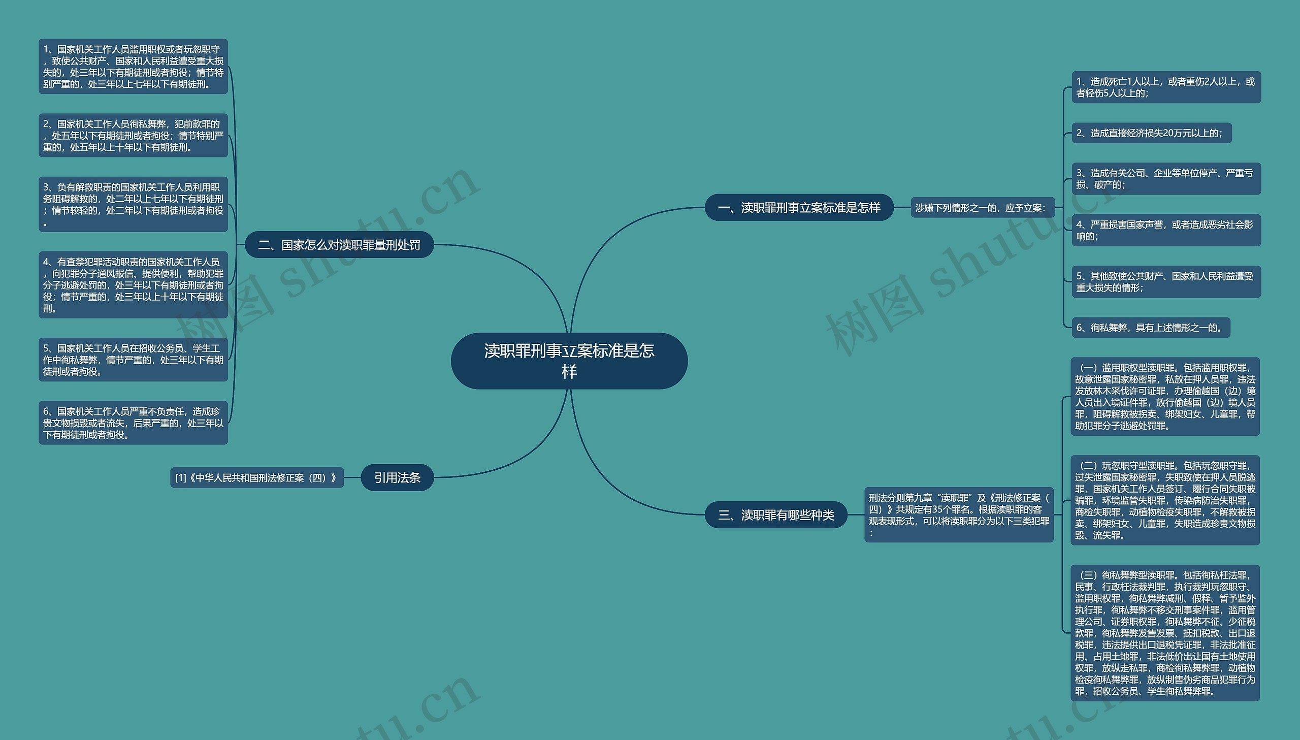 渎职罪刑事立案标准是怎样思维导图