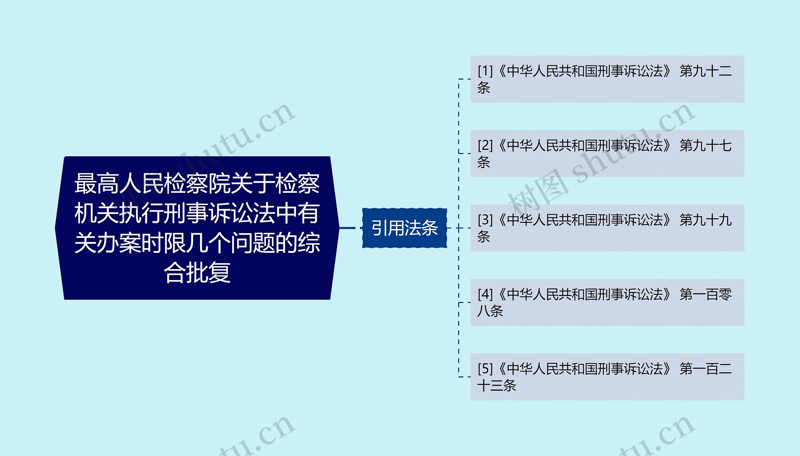 最高人民检察院关于检察机关执行刑事诉讼法中有关办案时限几个问题的综合批复