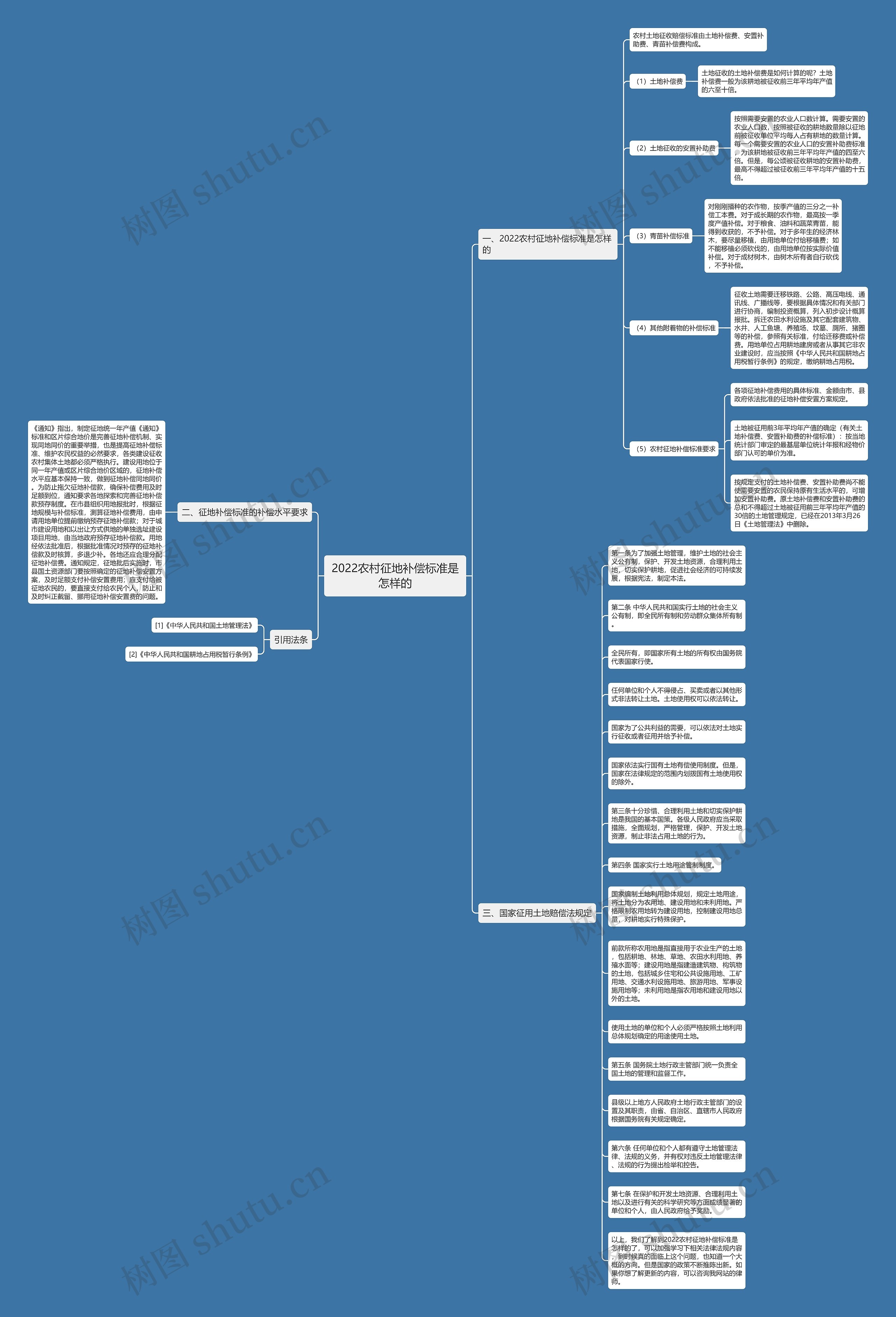 2022农村征地补偿标准是怎样的思维导图