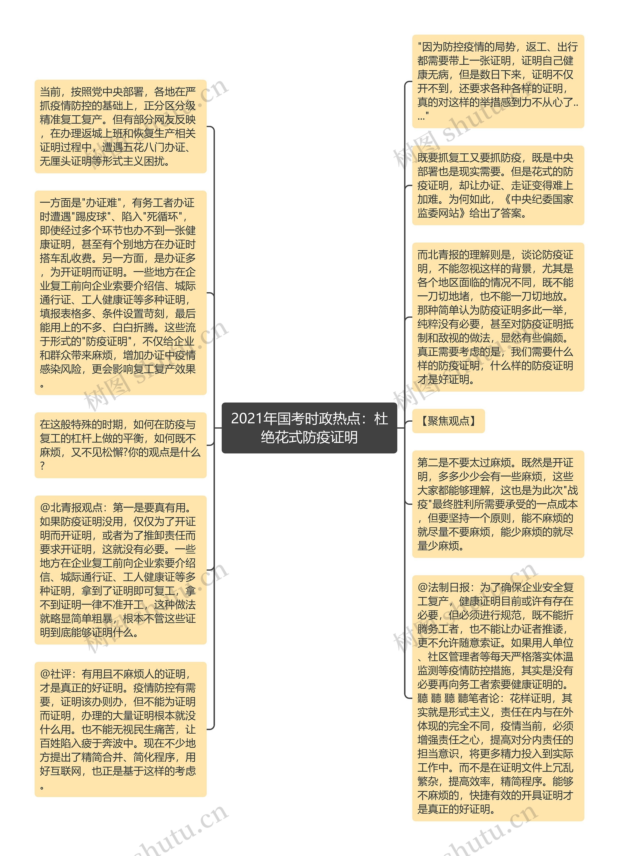 2021年国考时政热点：杜绝花式防疫证明思维导图