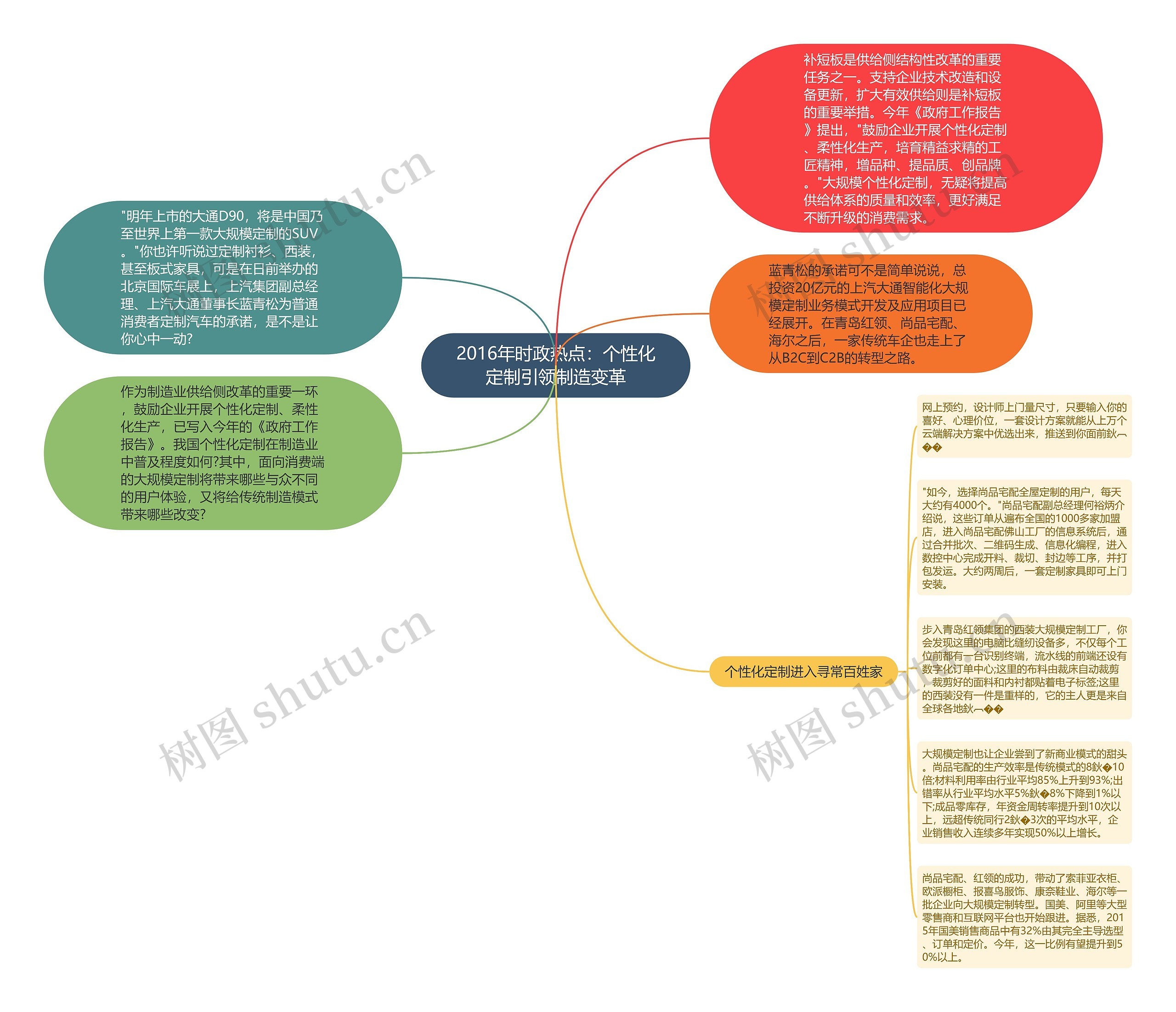 2016年时政热点：个性化定制引领制造变革思维导图