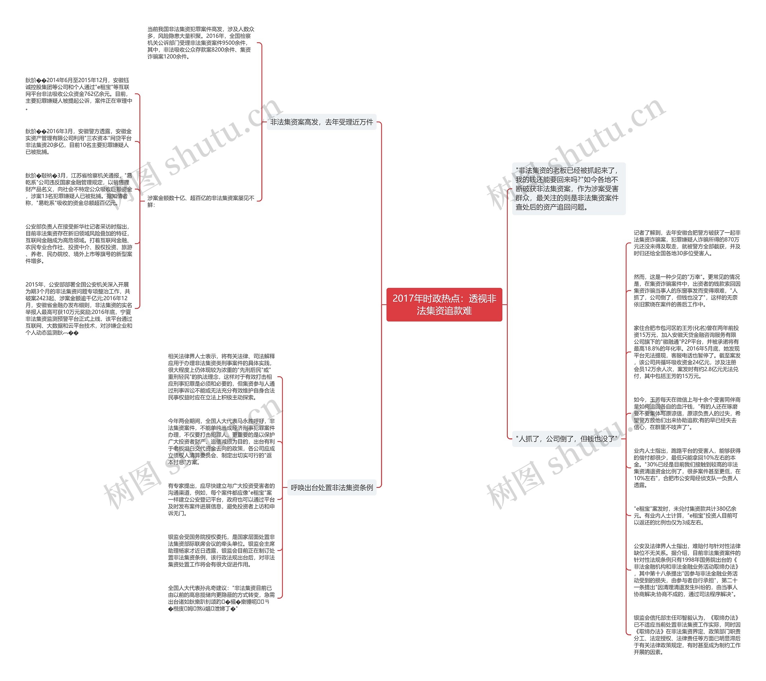 2017年时政热点：透视非法集资追款难思维导图