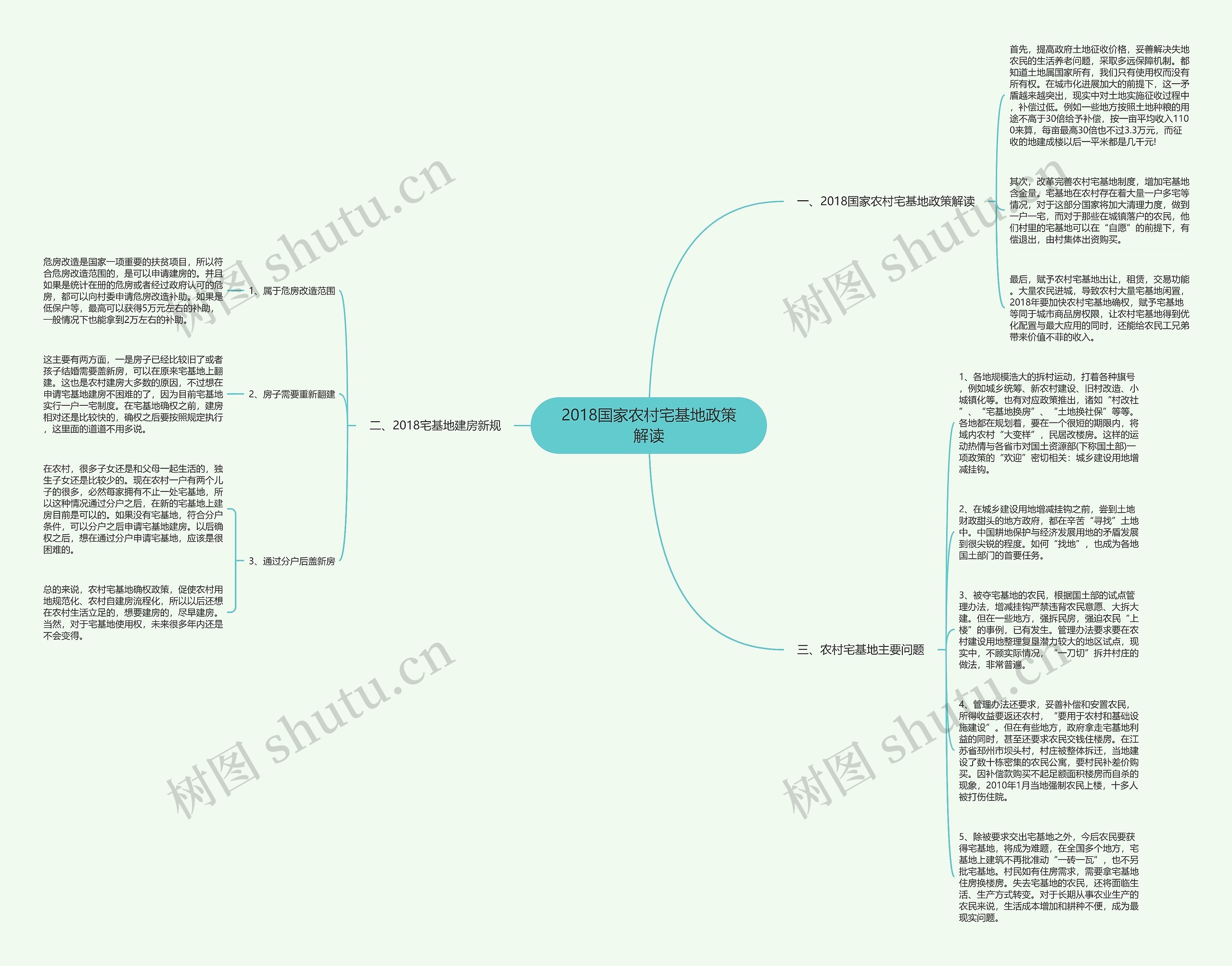 2018国家农村宅基地政策解读思维导图
