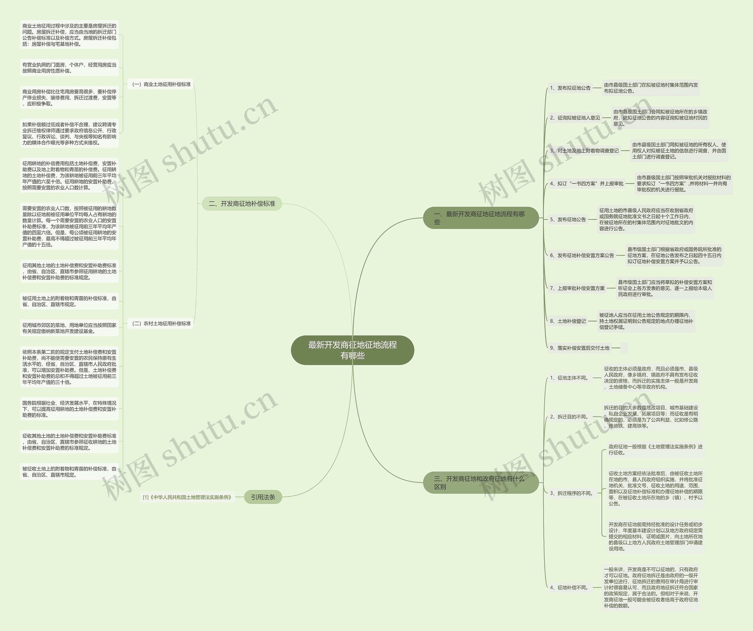 最新开发商征地征地流程有哪些思维导图