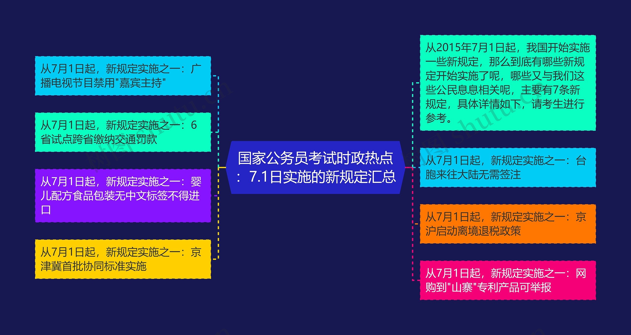 国家公务员考试时政热点：7.1日实施的新规定汇总思维导图