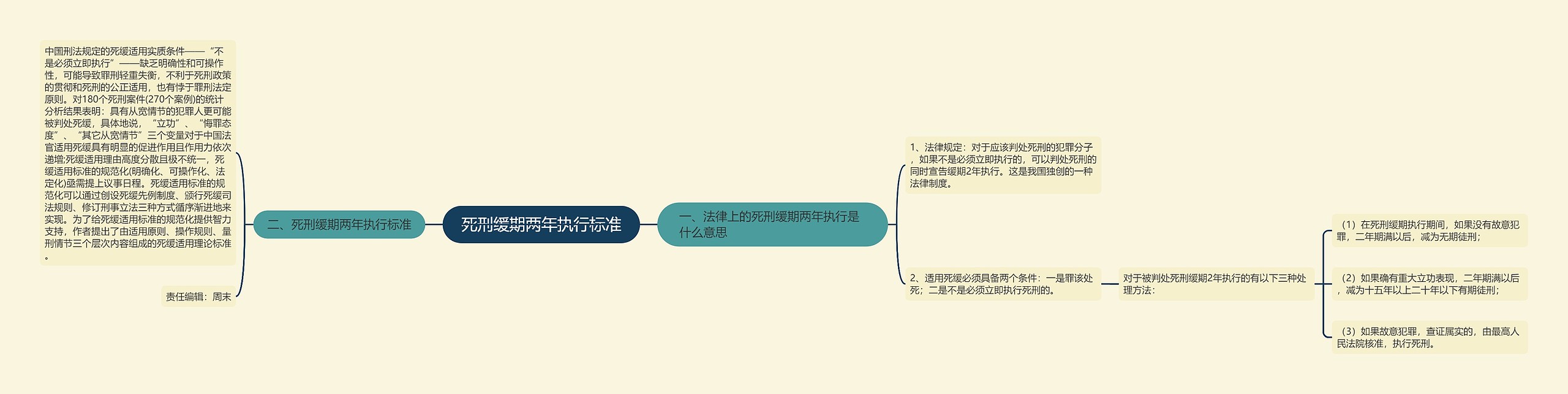 死刑缓期两年执行标准思维导图