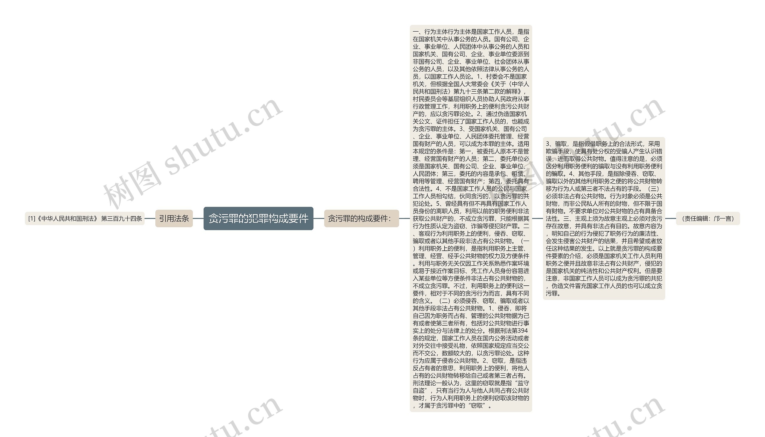 贪污罪的犯罪构成要件思维导图