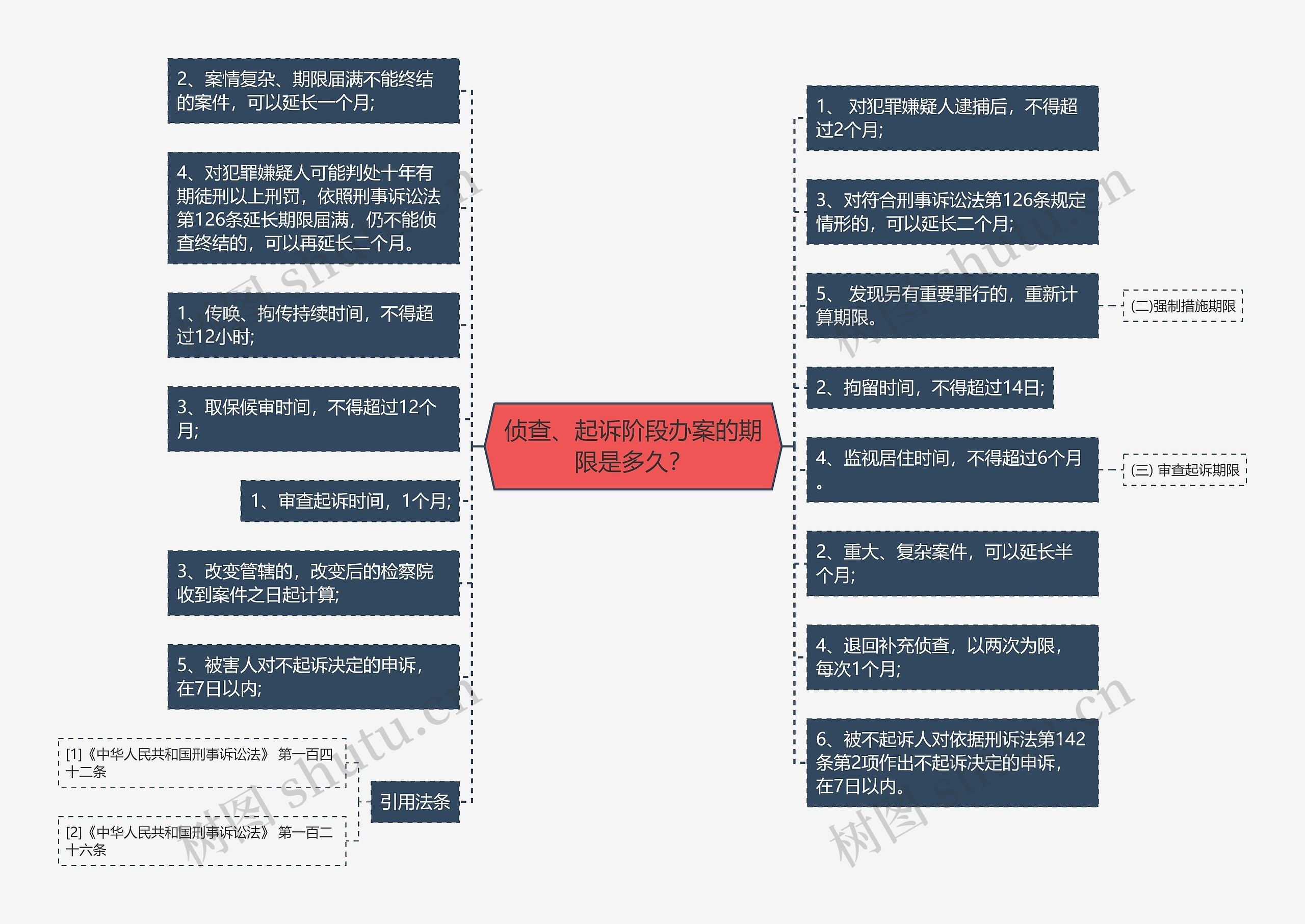 侦查、起诉阶段办案的期限是多久？