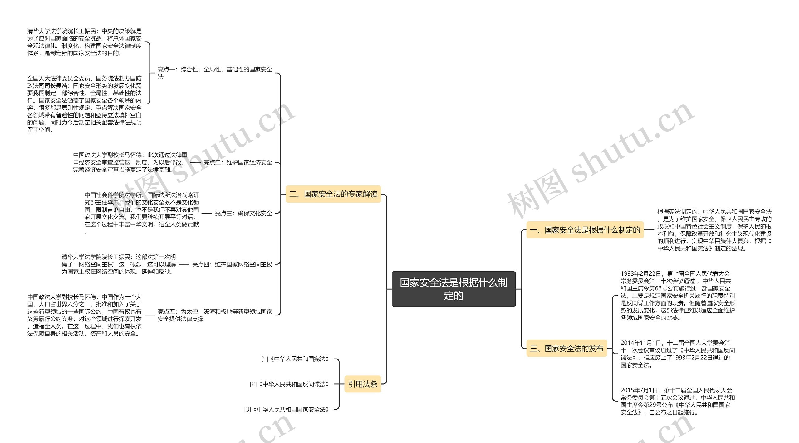 国家安全法是根据什么制定的思维导图