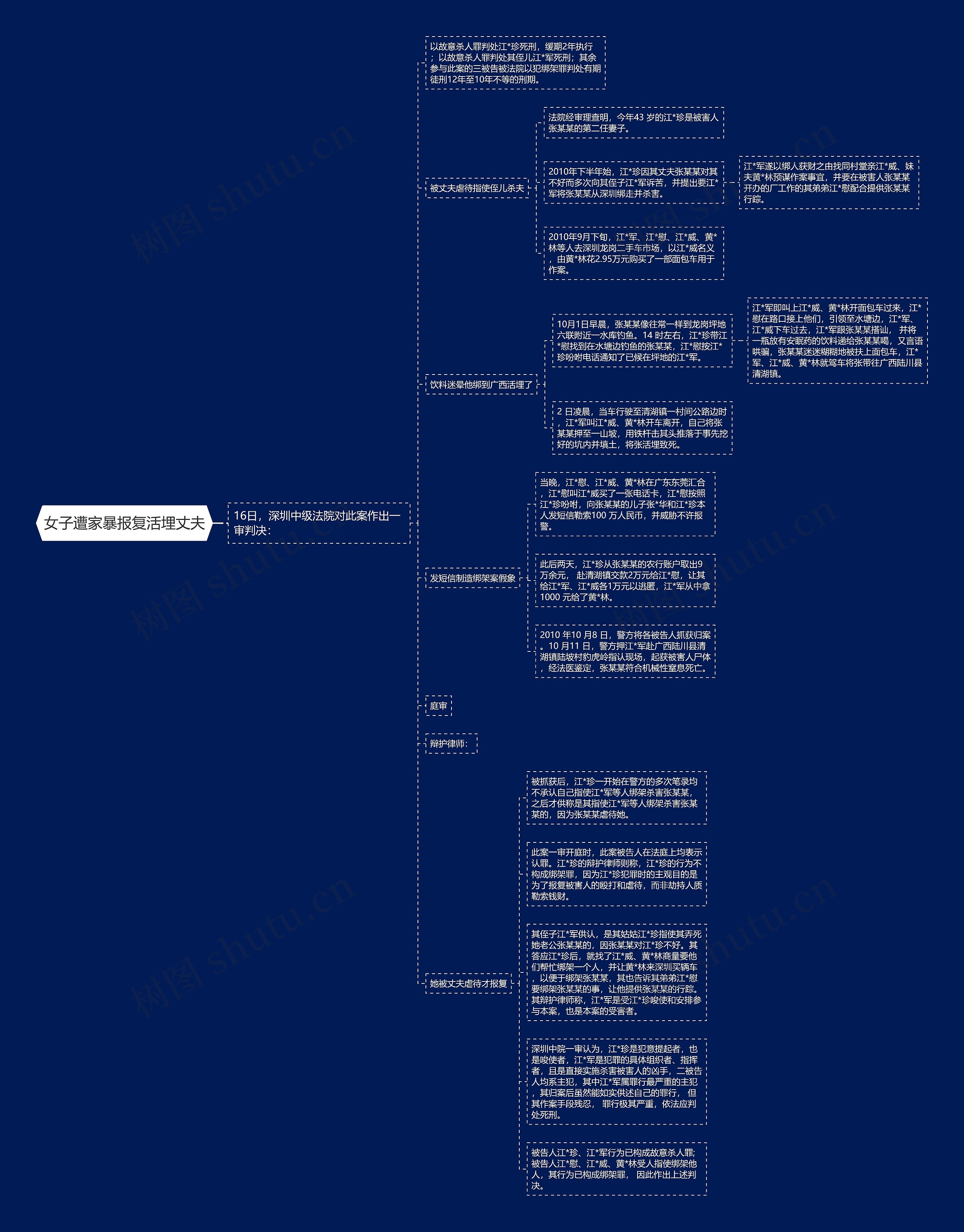 女子遭家暴报复活埋丈夫思维导图