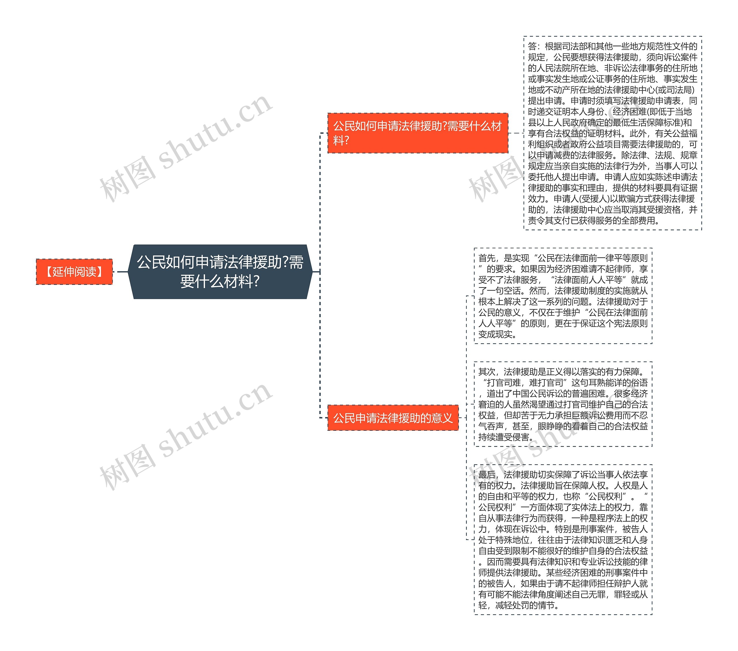 公民如何申请法律援助?需要什么材料?思维导图