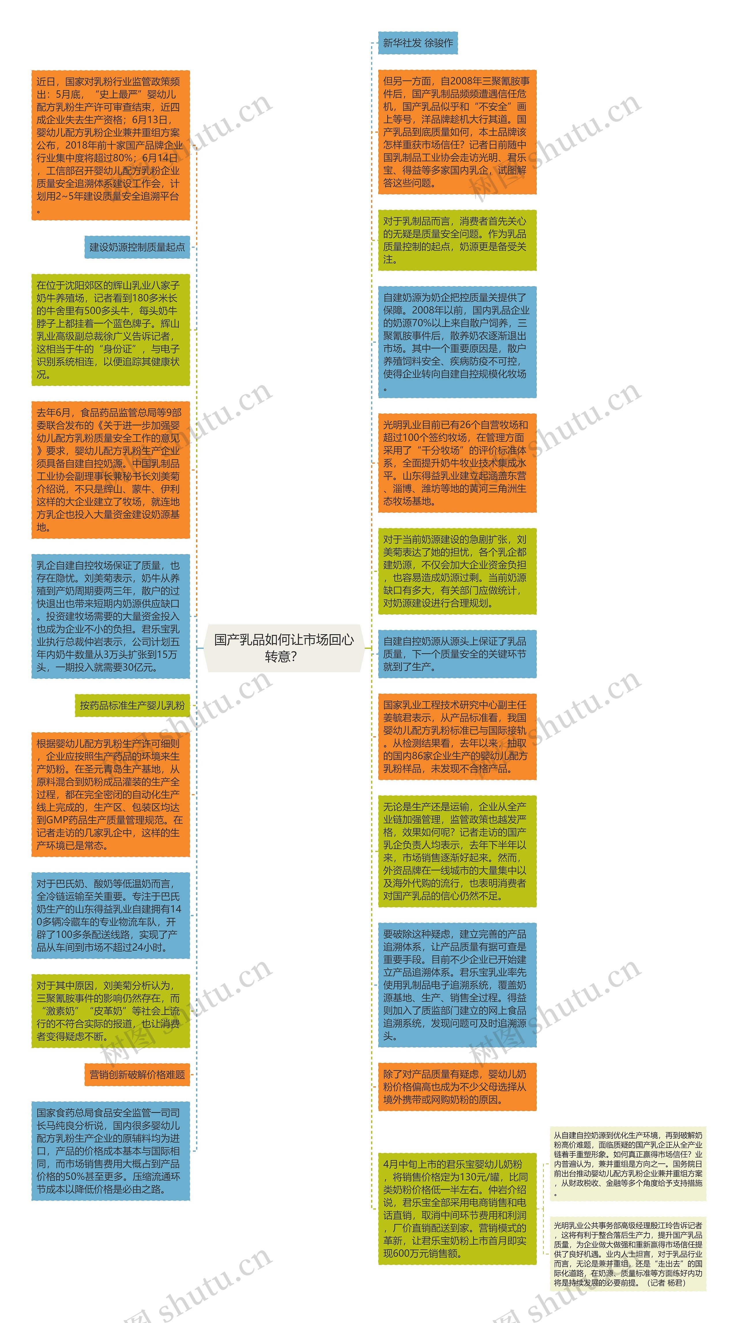 国产乳品如何让市场回心转意？思维导图