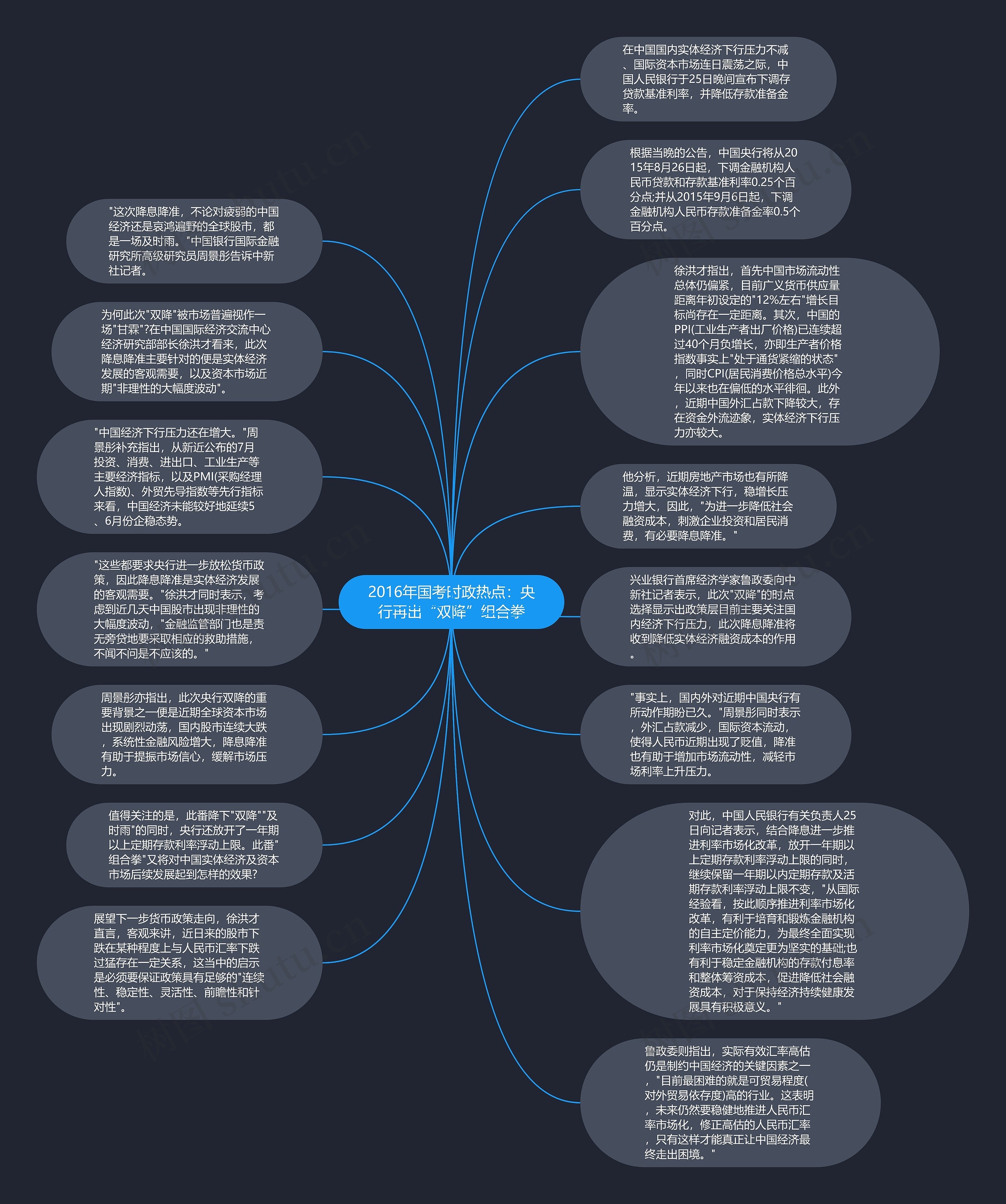 2016年国考时政热点：央行再出“双降”组合拳思维导图