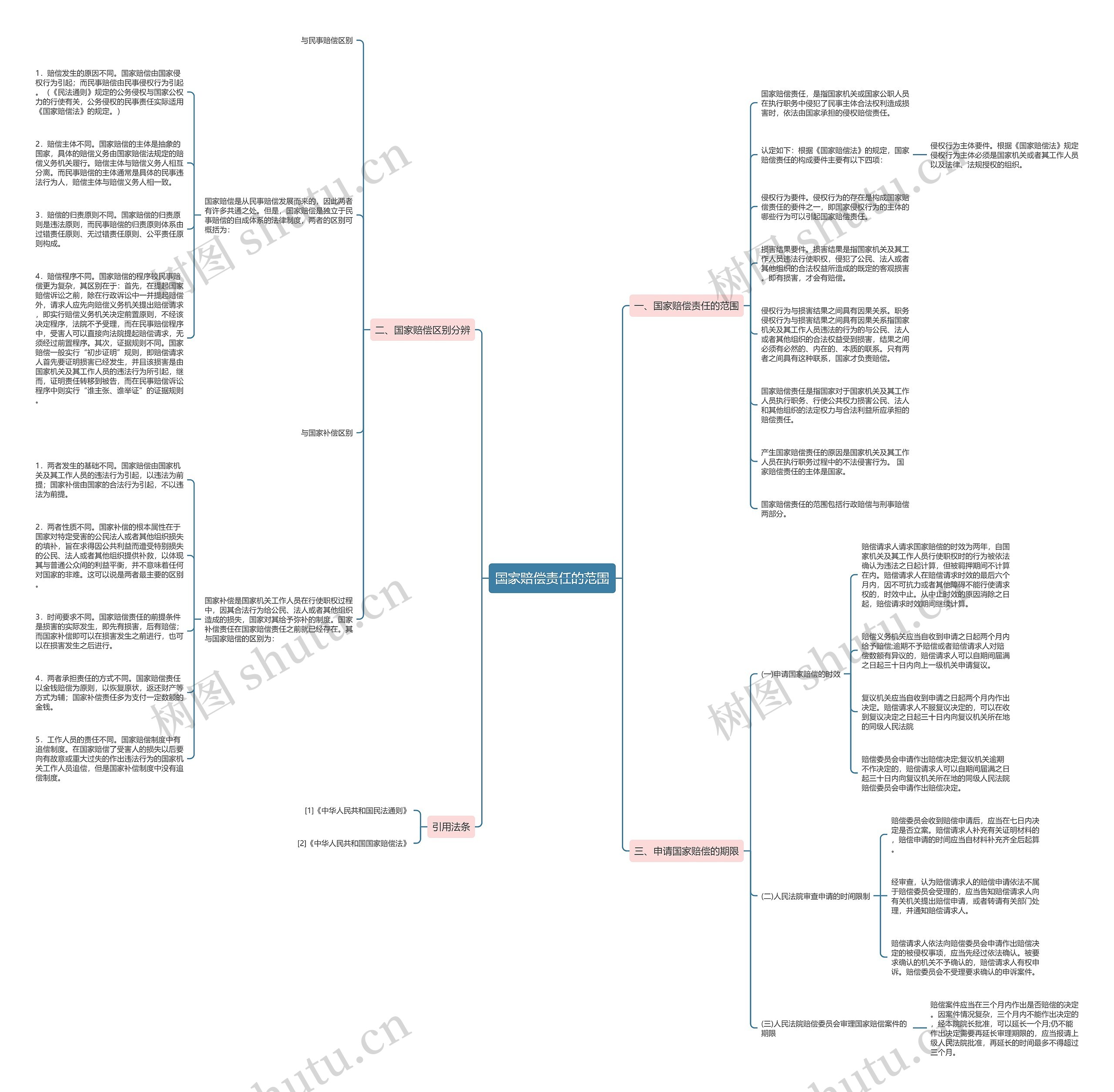 国家赔偿责任的范围思维导图