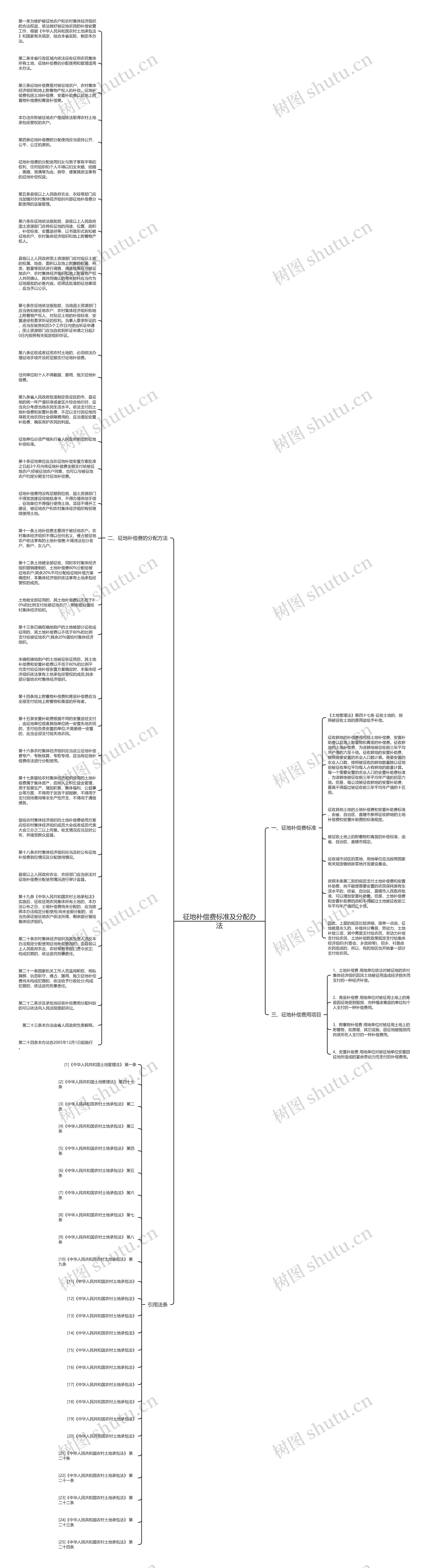 征地补偿费标准及分配办法思维导图
