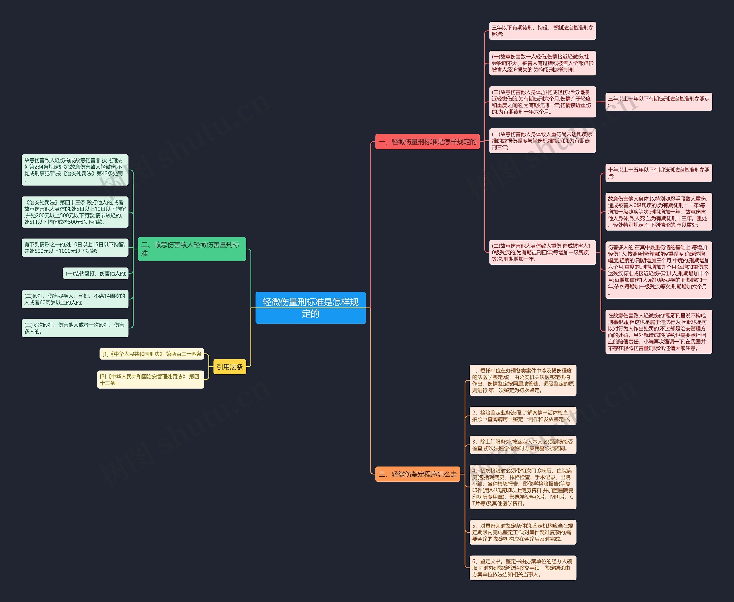 轻微伤量刑标准是怎样规定的思维导图