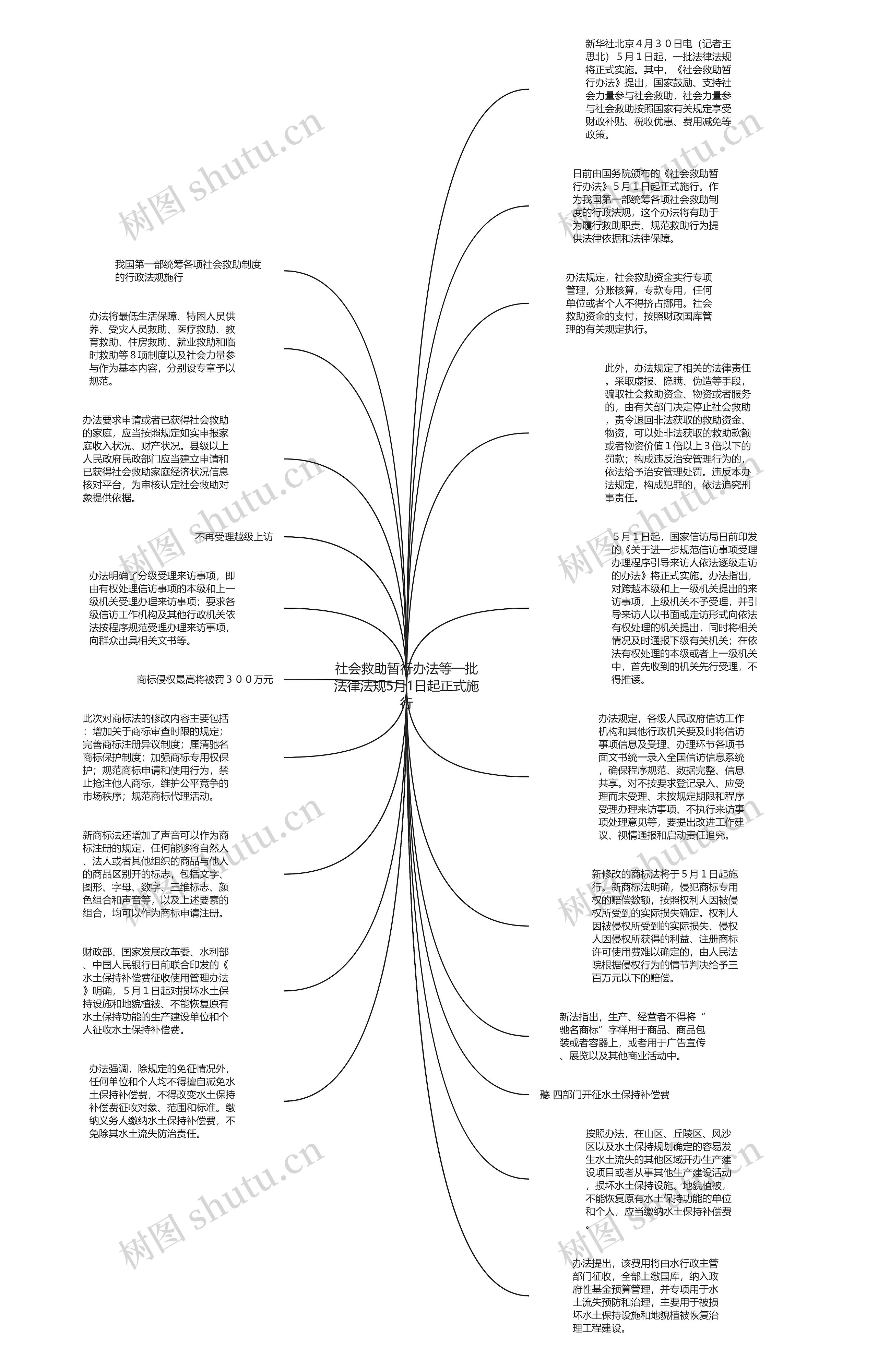 社会救助暂行办法等一批法律法规5月1日起正式施行思维导图