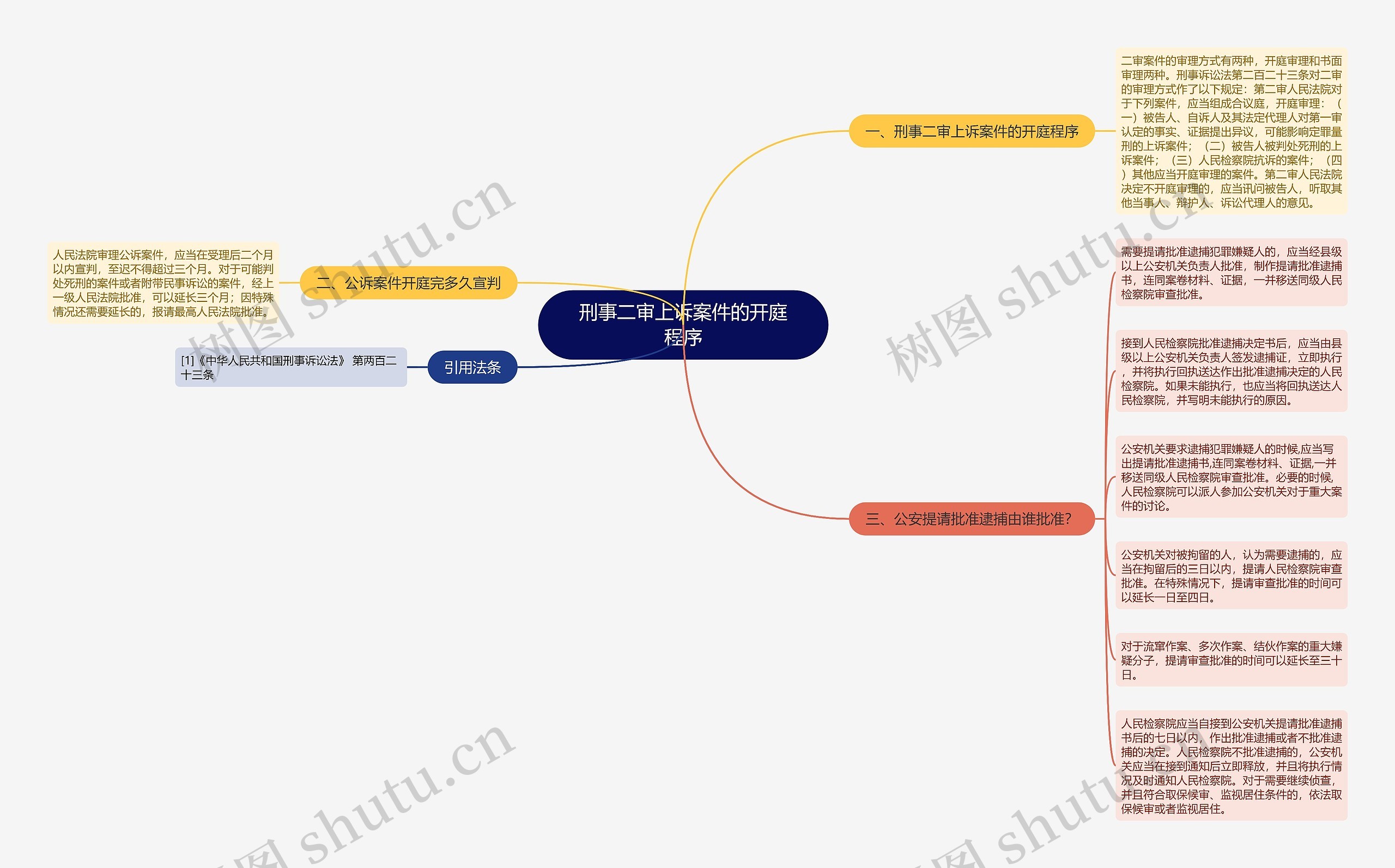 刑事二审上诉案件的开庭程序思维导图