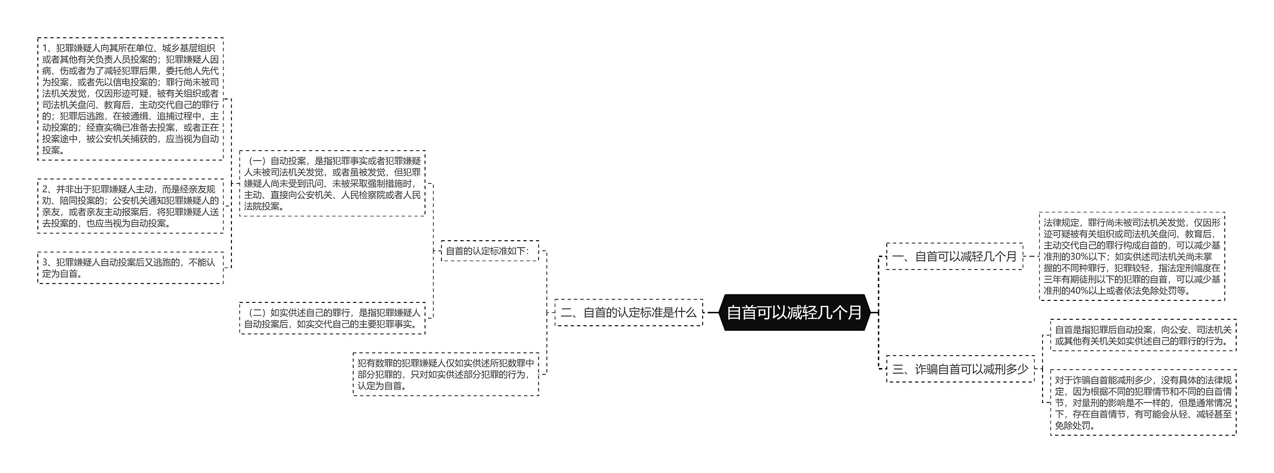 自首可以减轻几个月思维导图