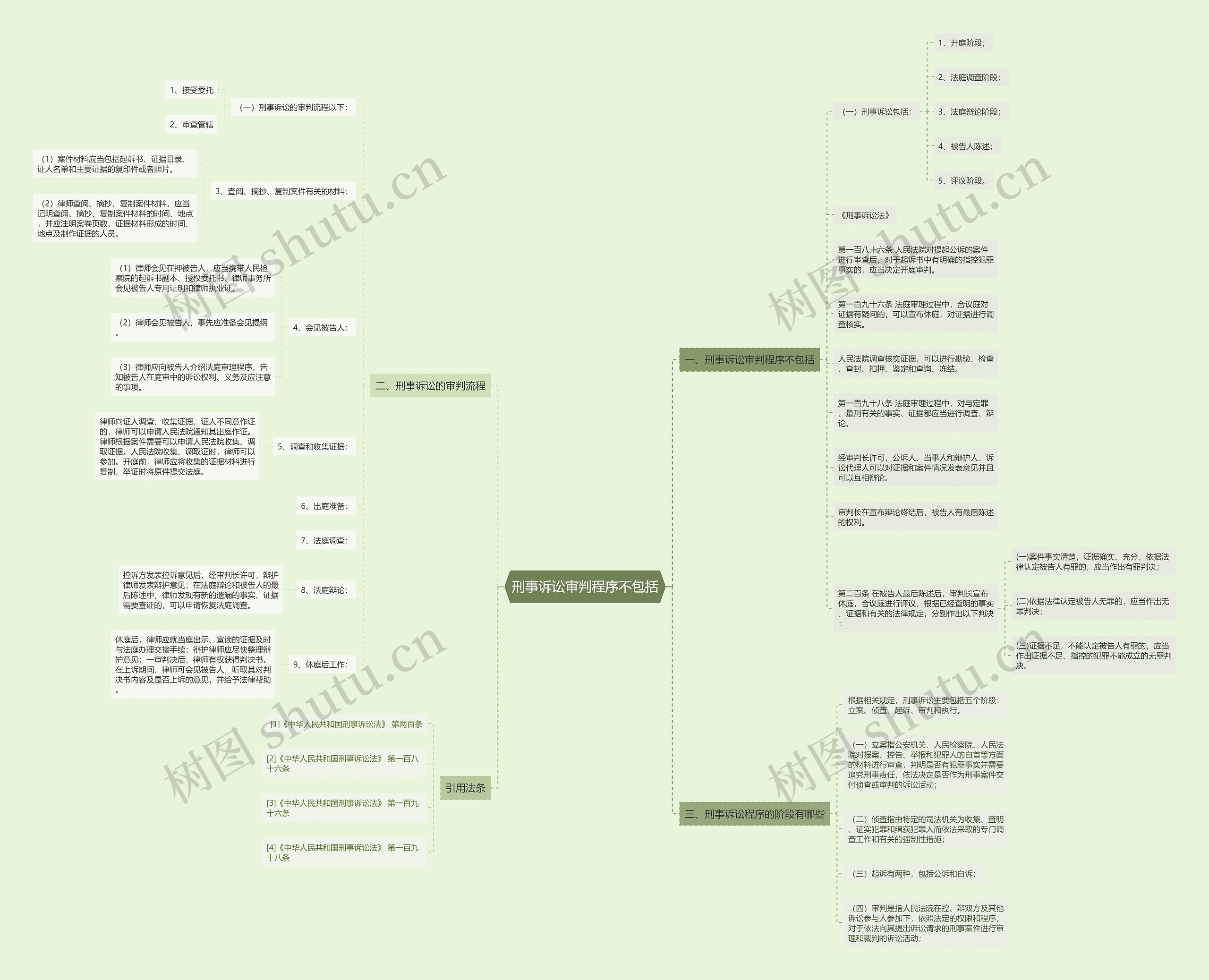 刑事诉讼审判程序不包括思维导图