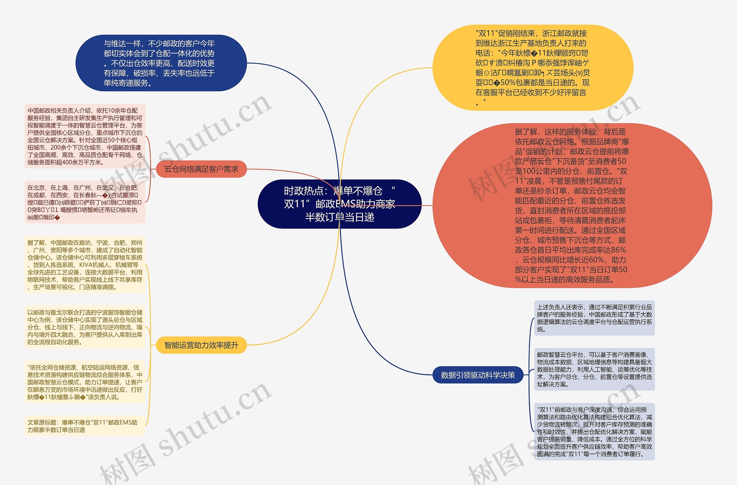 时政热点：爆单不爆仓 “双11”邮政EMS助力商家半数订单当日递思维导图