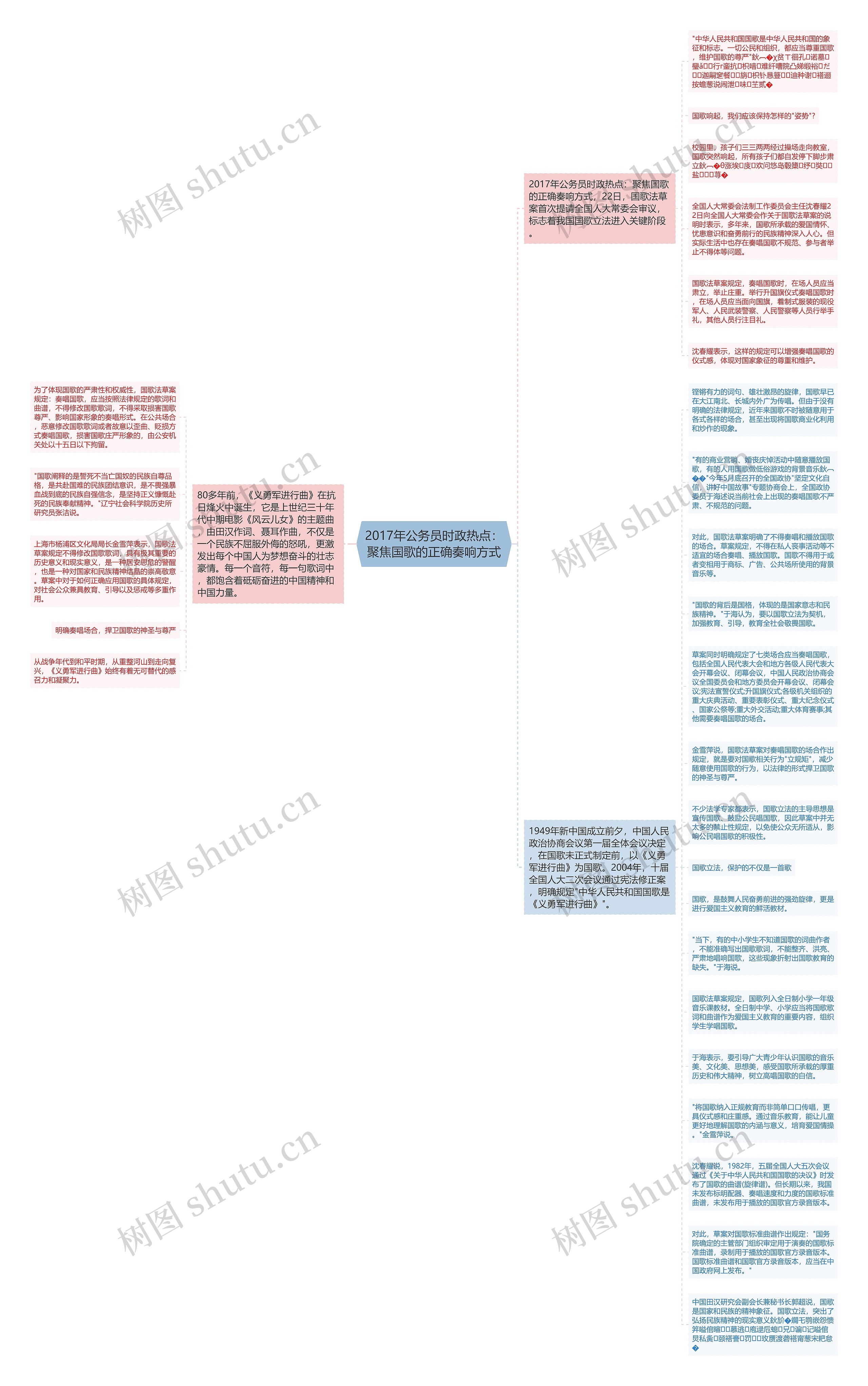 2017年公务员时政热点：聚焦国歌的正确奏响方式思维导图