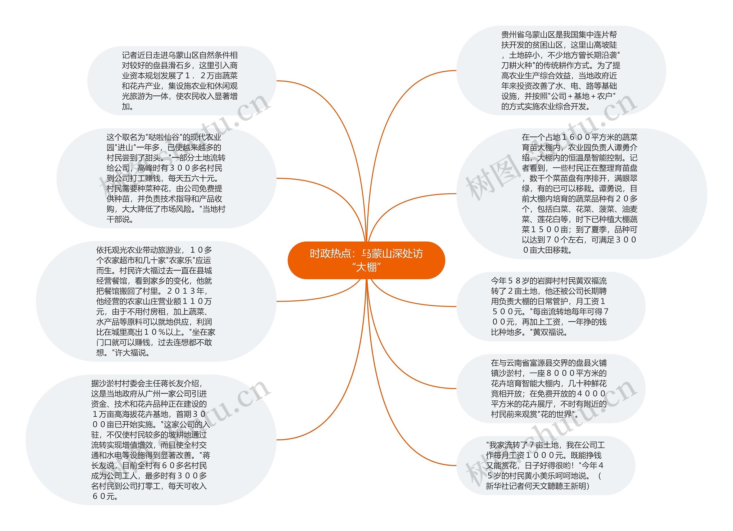 时政热点：乌蒙山深处访“大棚”思维导图