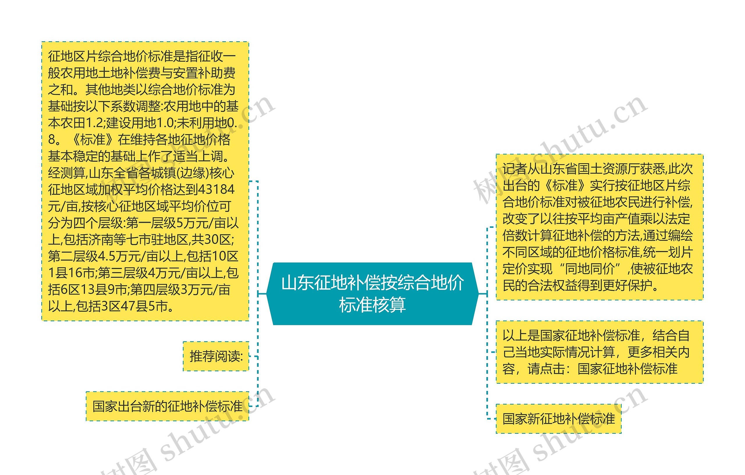 山东征地补偿按综合地价标准核算思维导图