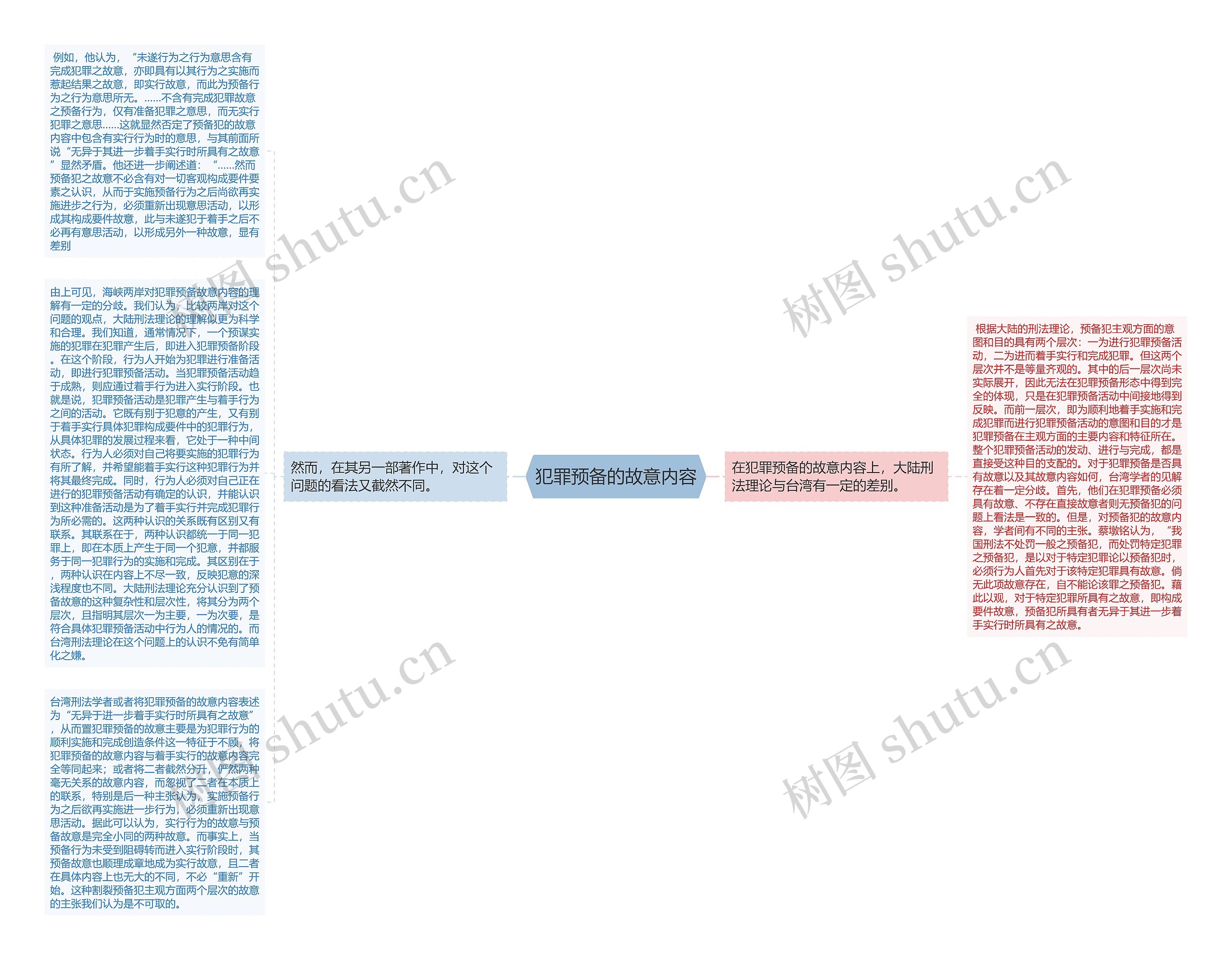 犯罪预备的故意内容思维导图