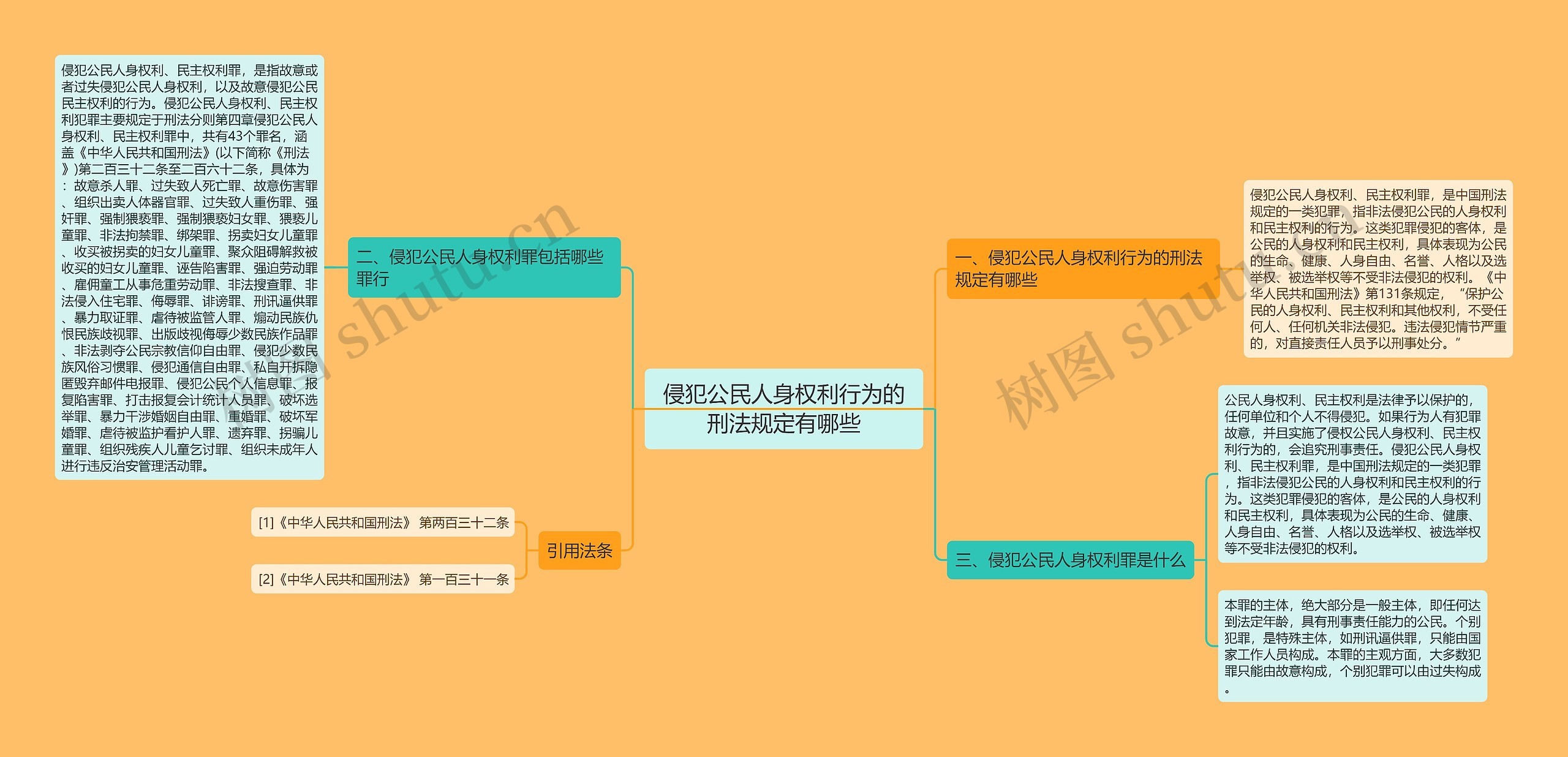 侵犯公民人身权利行为的刑法规定有哪些思维导图