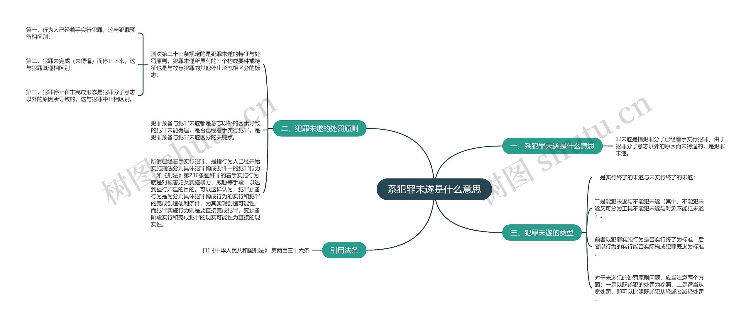 系犯罪未遂是什么意思思维导图