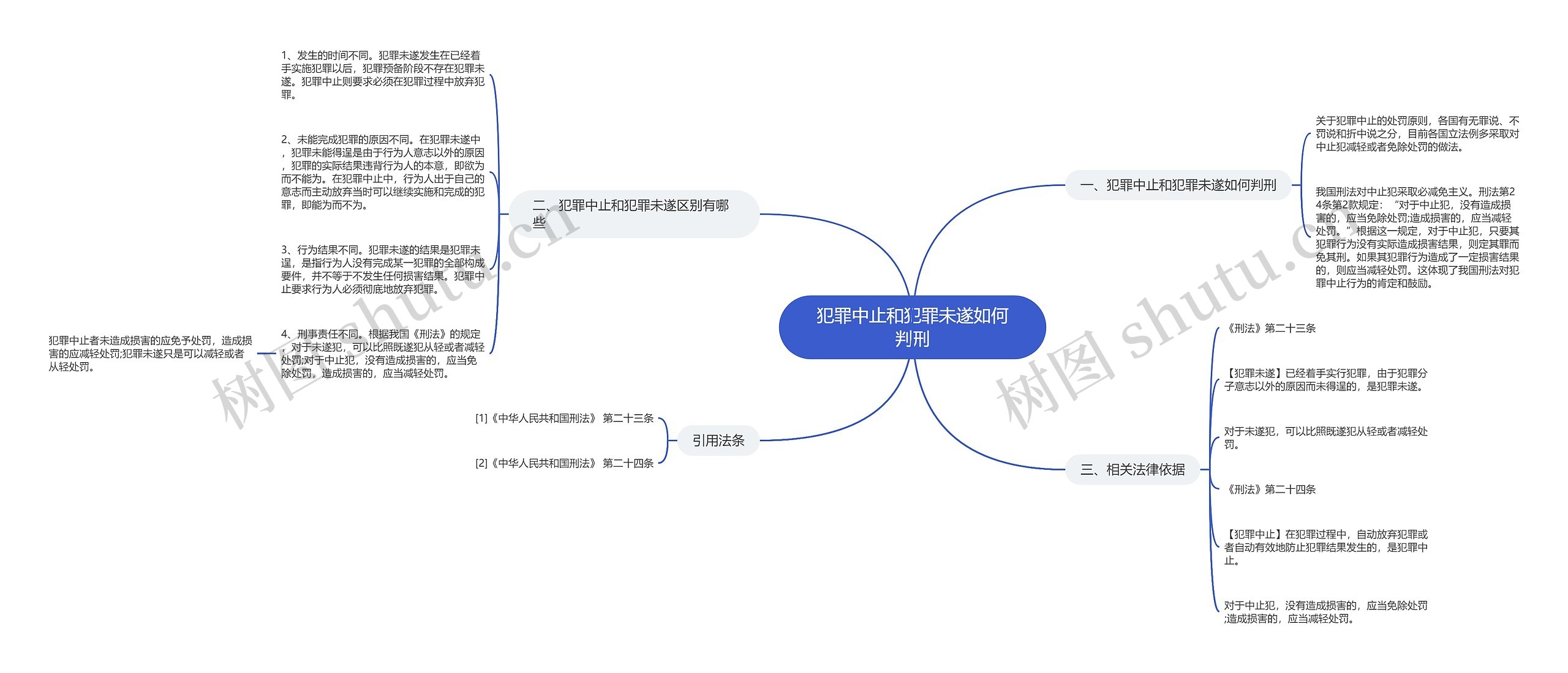 犯罪中止和犯罪未遂如何判刑思维导图