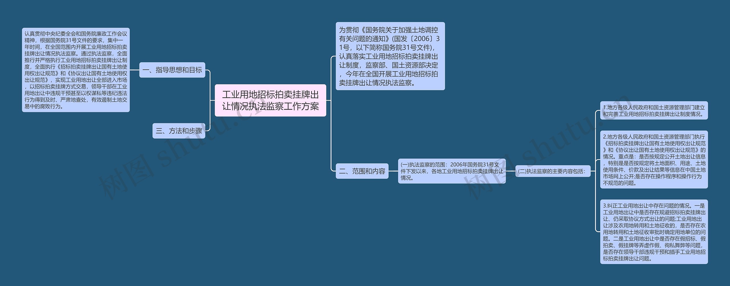 工业用地招标拍卖挂牌出让情况执法监察工作方案思维导图