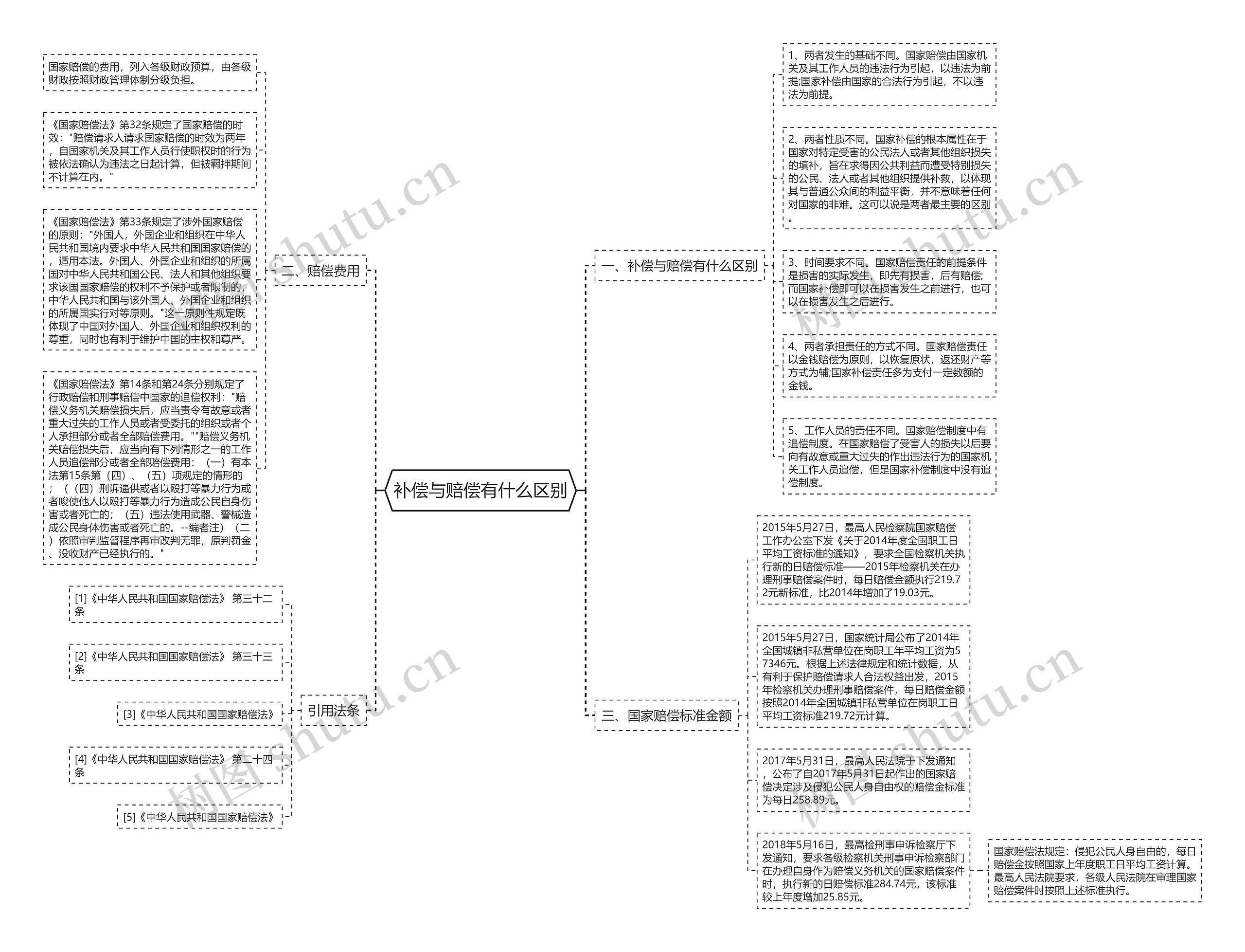补偿与赔偿有什么区别 补偿与赔偿有什么区别