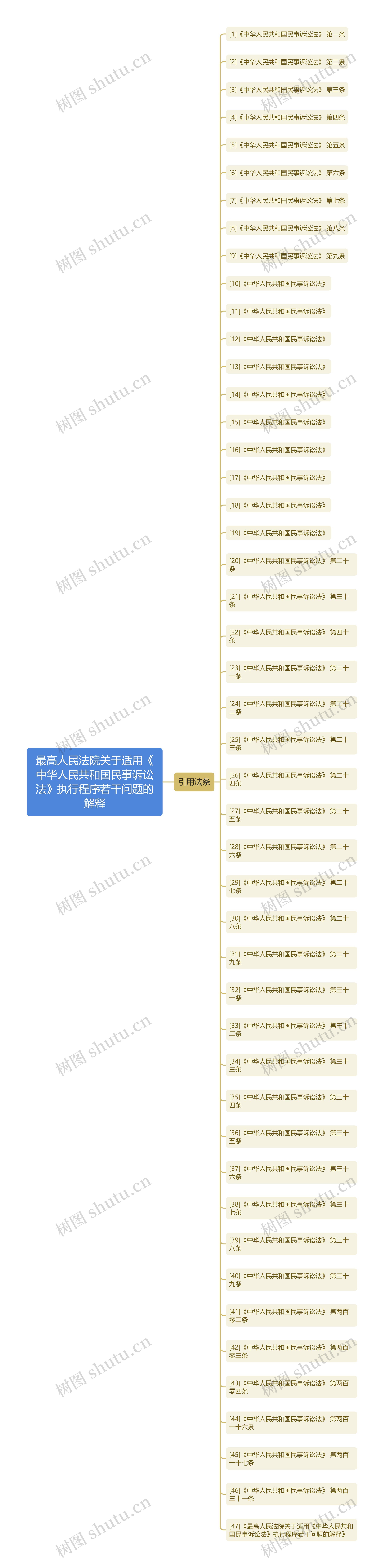 最高人民法院关于适用《中华人民共和国民事诉讼法》执行程序若干问题的解释思维导图