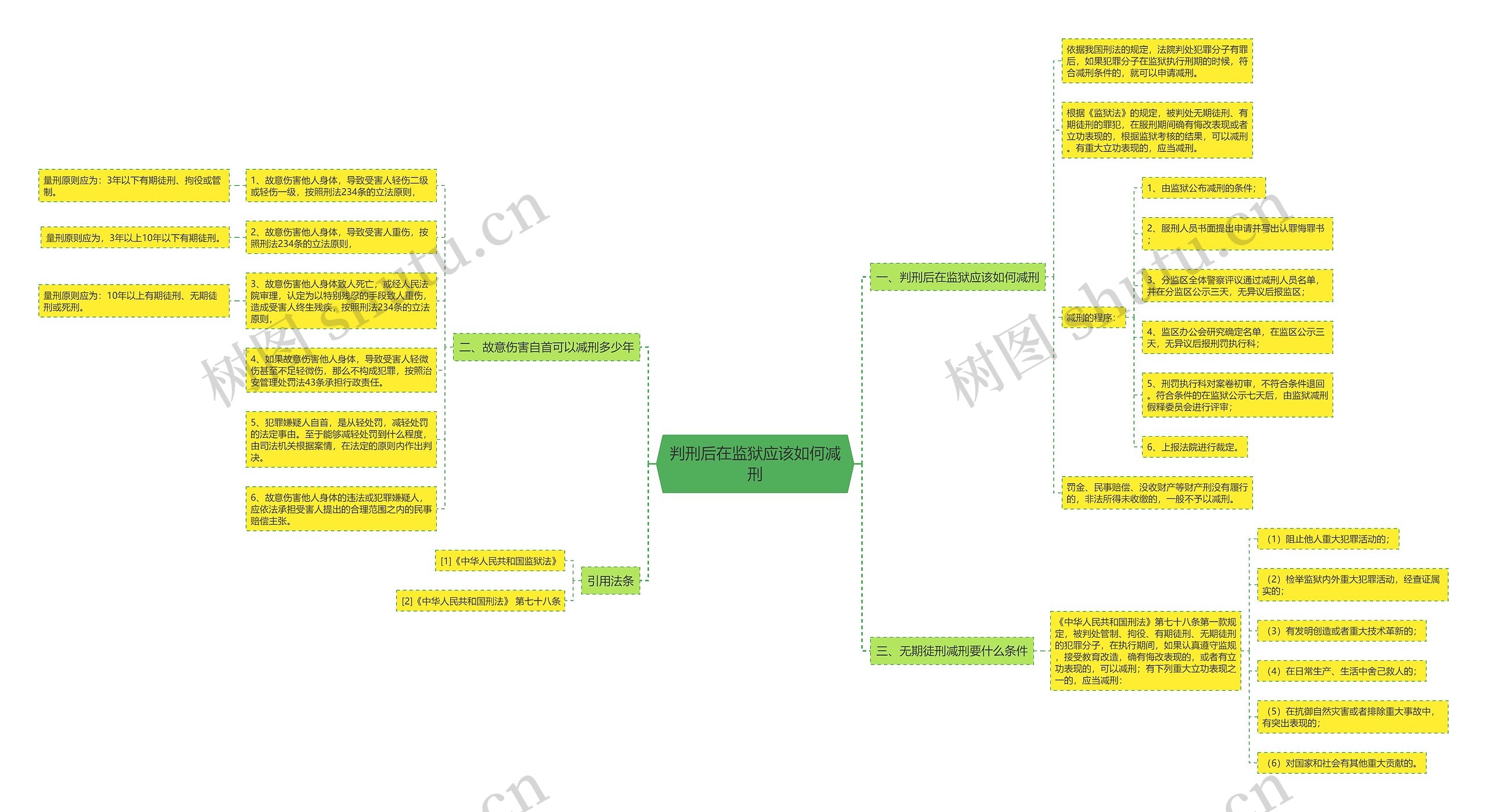 判刑后在监狱应该如何减刑思维导图